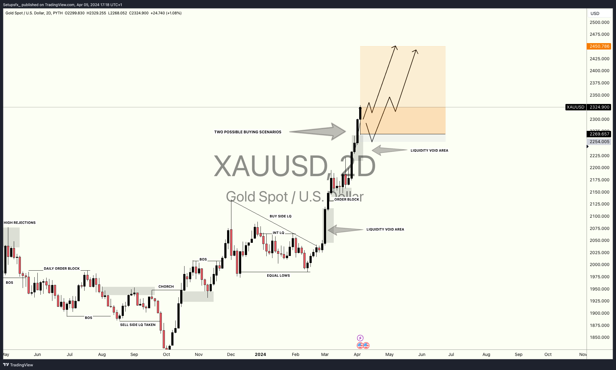 PYTH:XAUUSD Chart Image by Setupsfx_