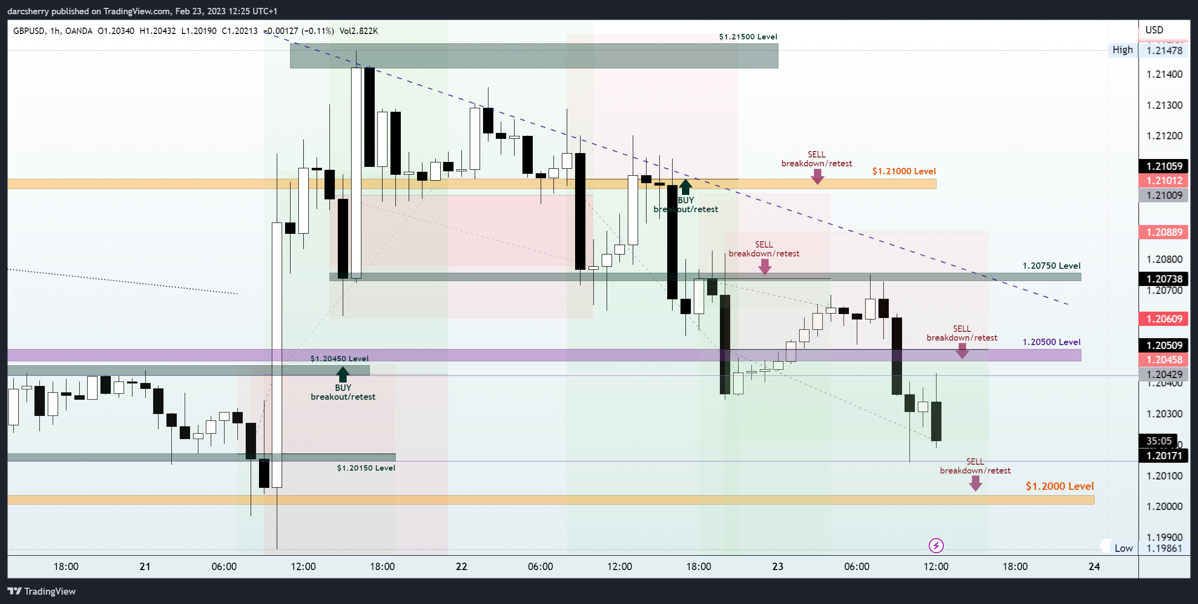 OANDA:GBPUSD Chart Image by darcsherry