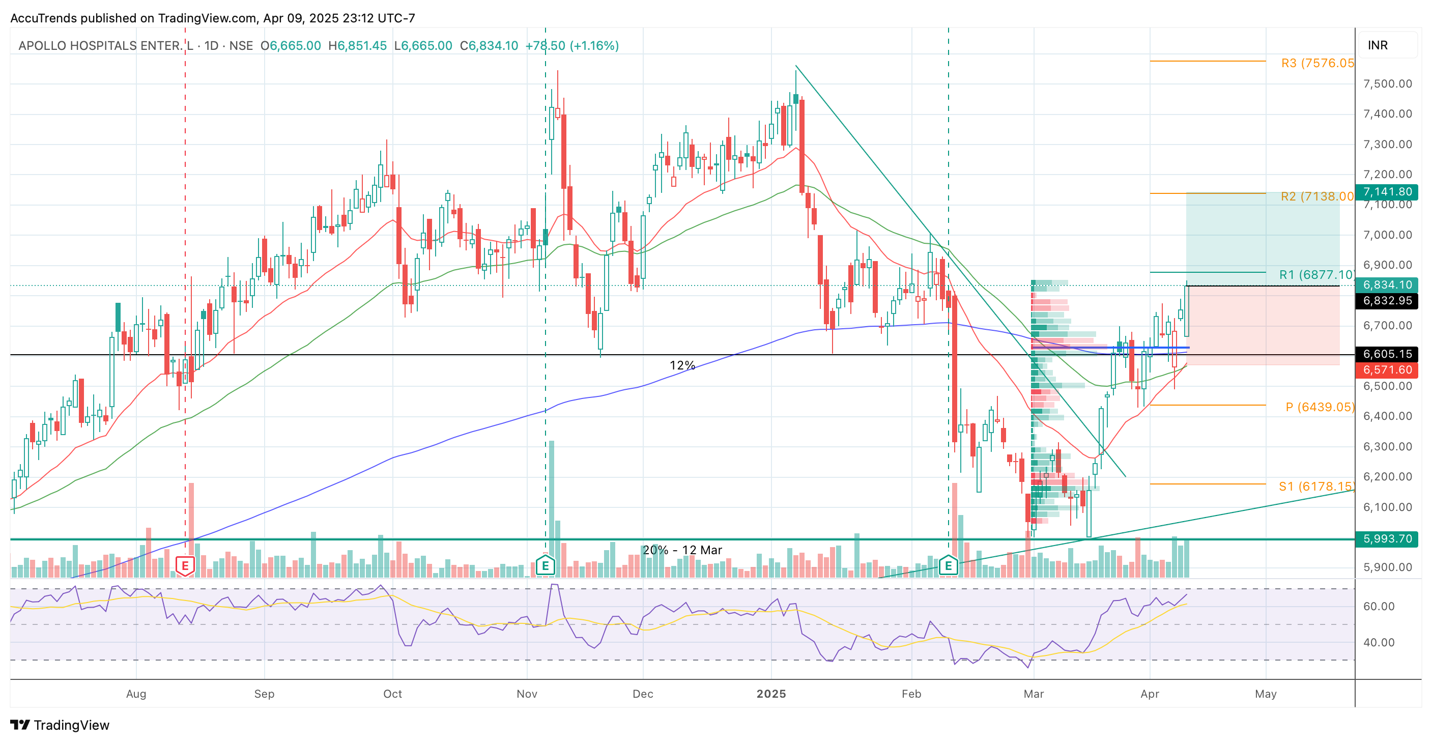 NSE:APOLLOHOSP Chart Image by AccuTrends