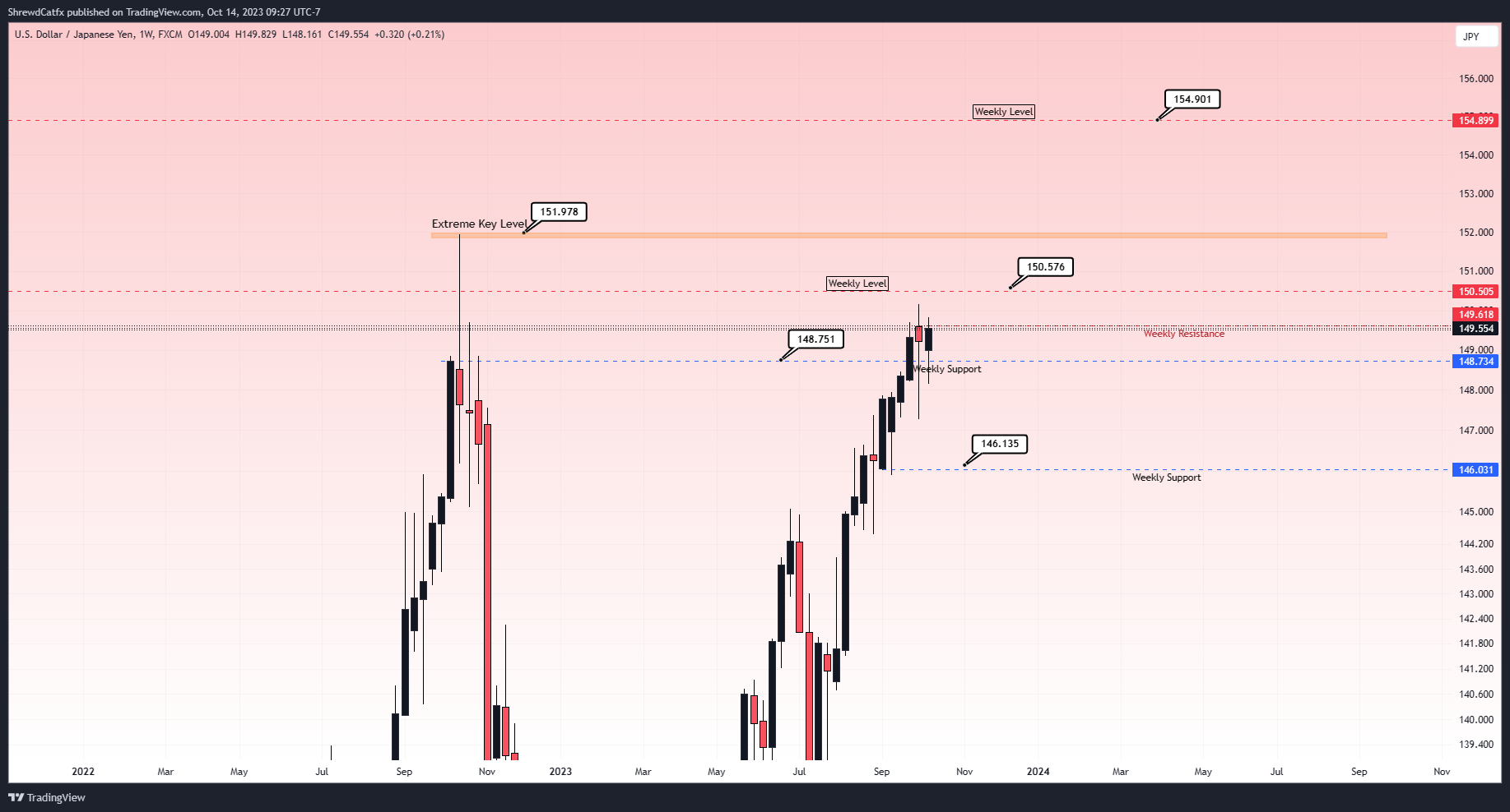 FX:USDJPY Chart Image by ShrewdCatfx
