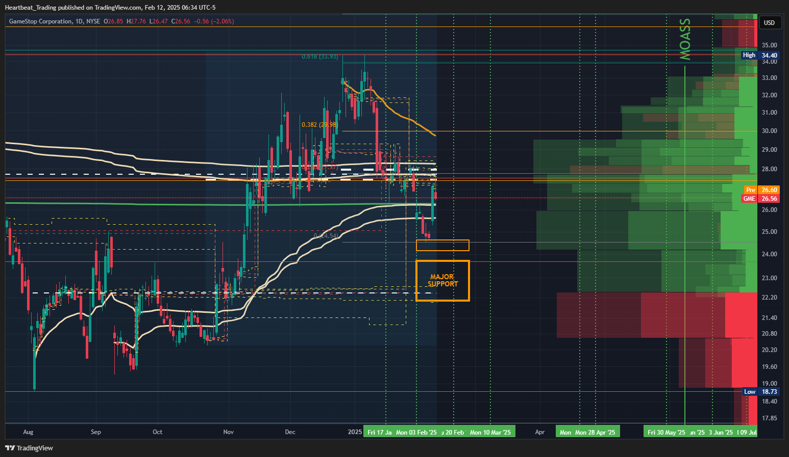 BATS:GME Chart Image by Heartbeat_Trading