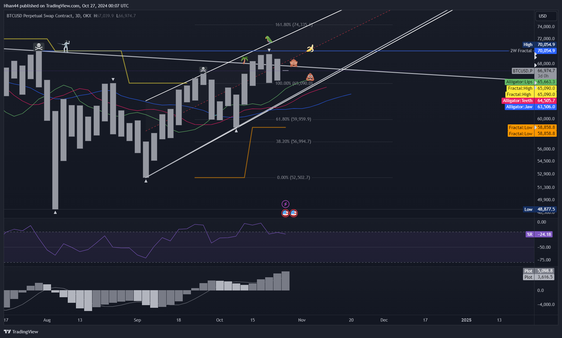 OKX:BTCUSD.P Chart Image by Hhan44
