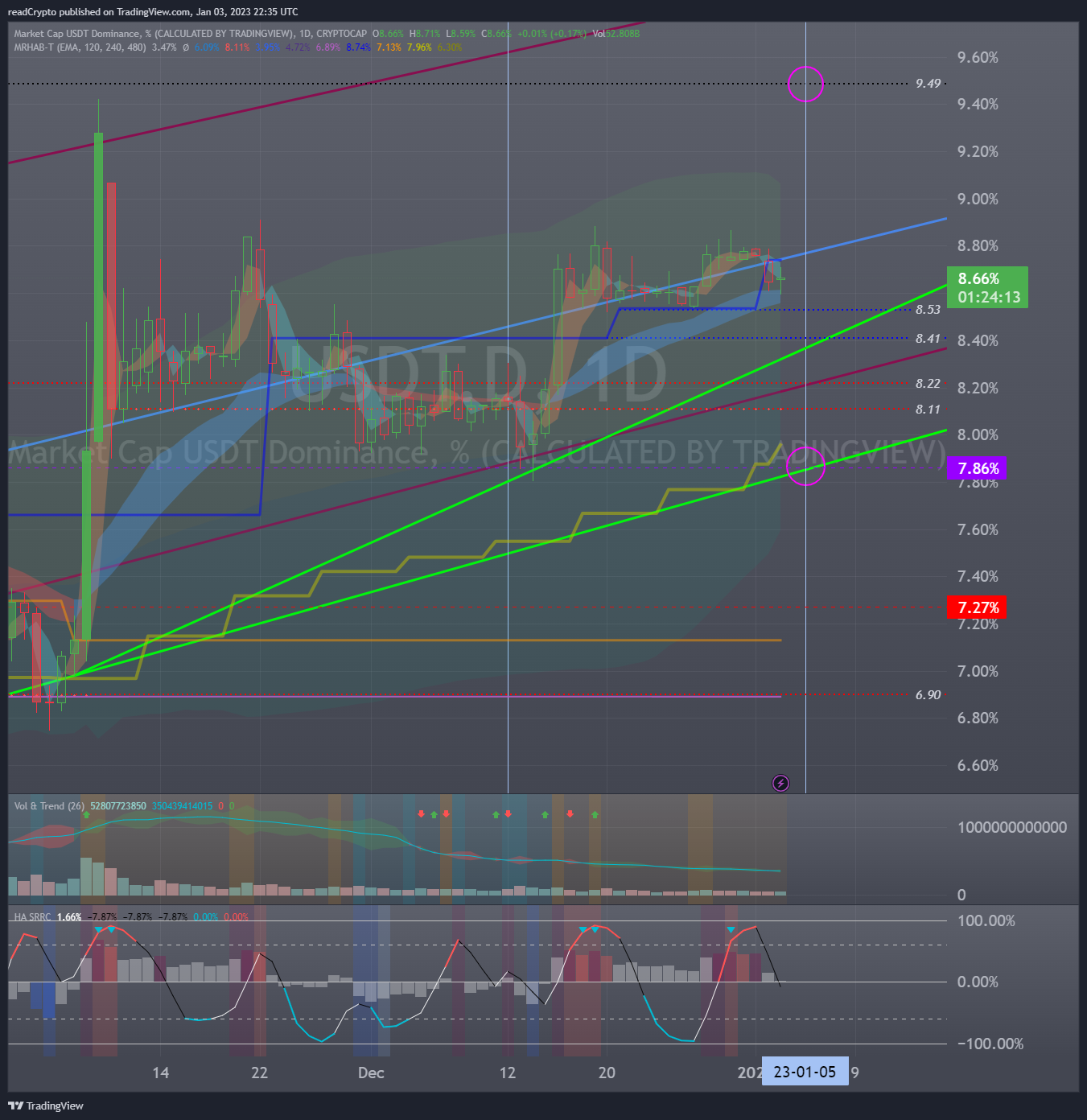 CRYPTOCAP:USDT.D Chart Image by readCrypto