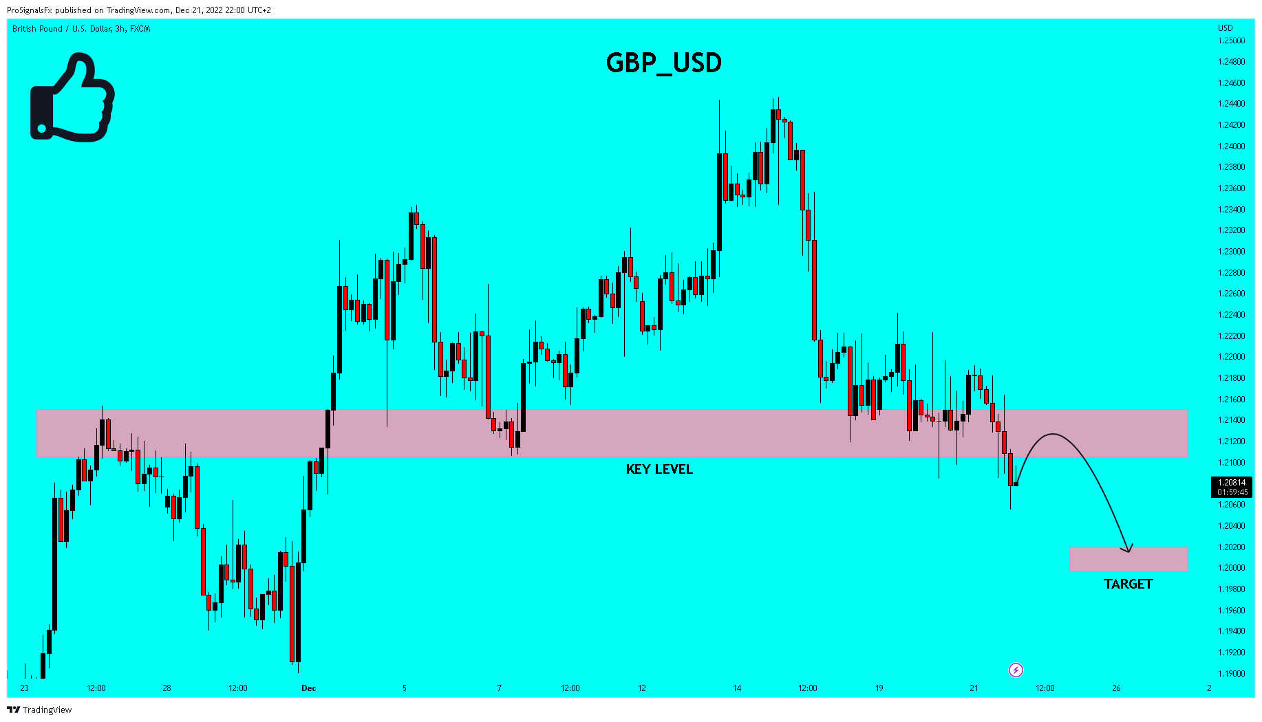 FX:GBPUSD Chart Image by ProSignalsFx