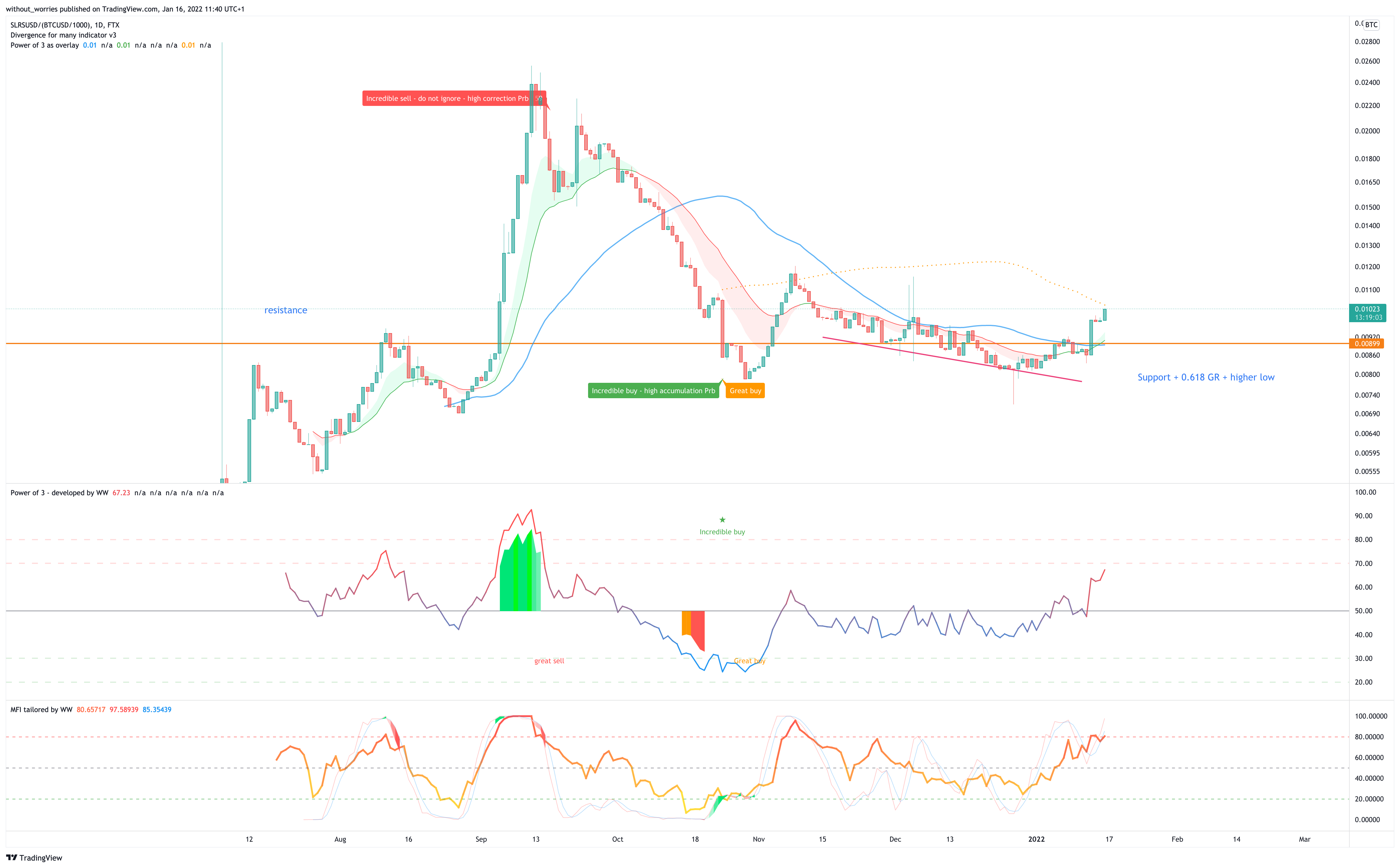 FTX:SLRSUSD/(BITSTAMP:BTCUSD/1000) Chart Image by without_worries