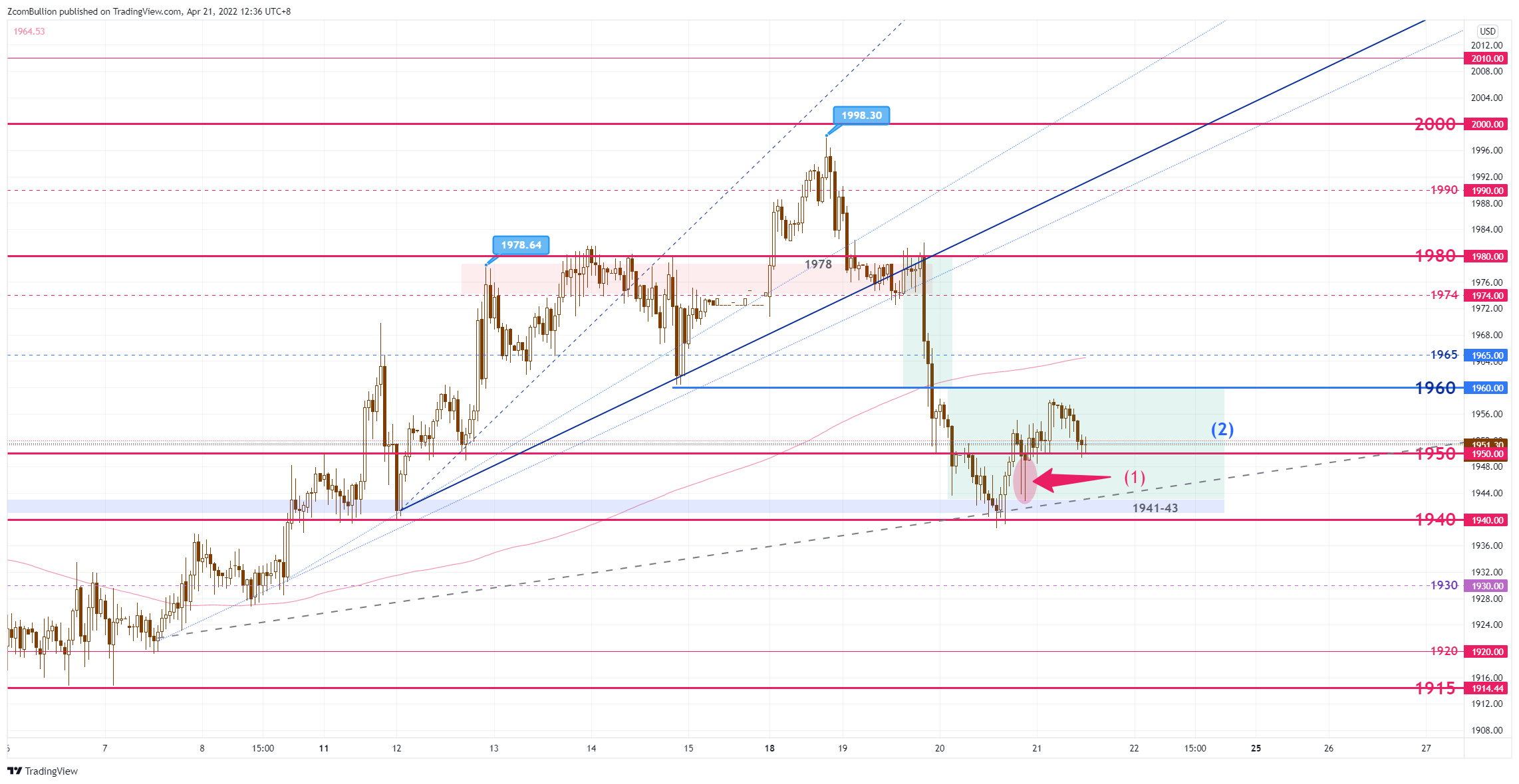 TVC:GOLD Chart Image by 1uptick