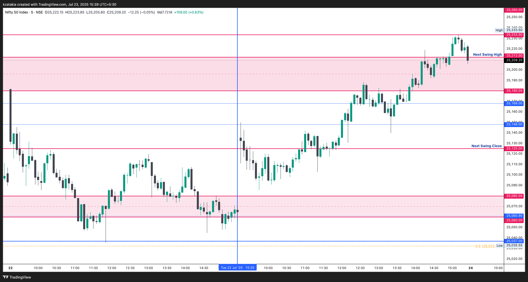 NSE:NIFTY Chart Image by kzatakia