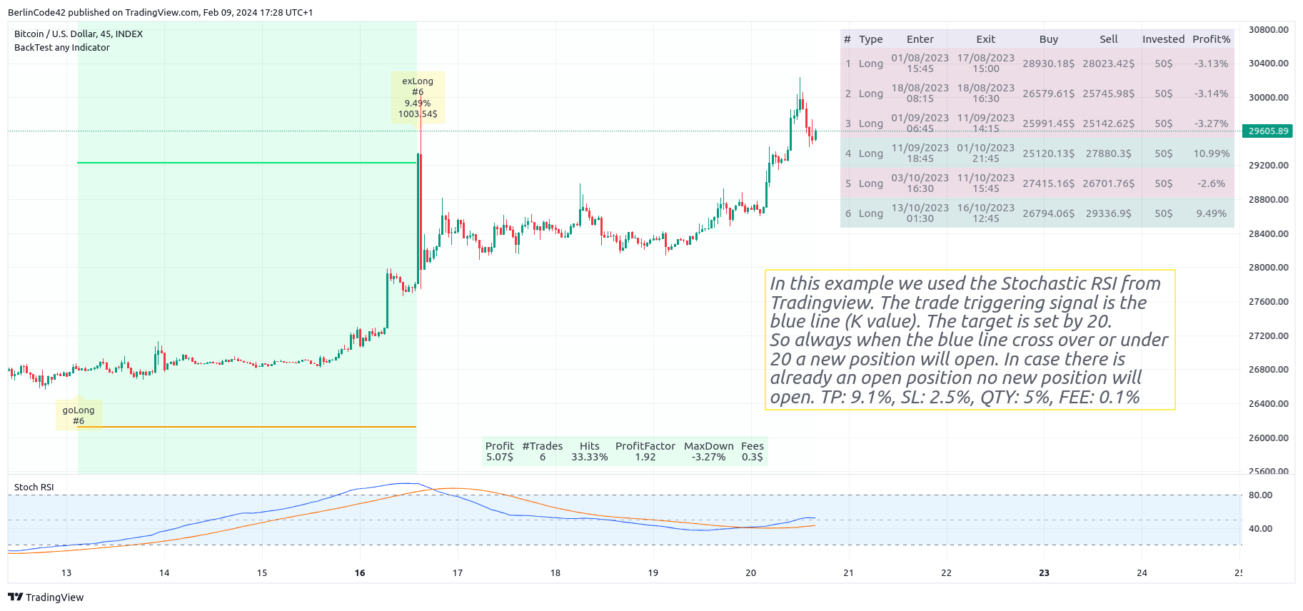 INDEX:BTCUSD Chart Image by BerlinCode42