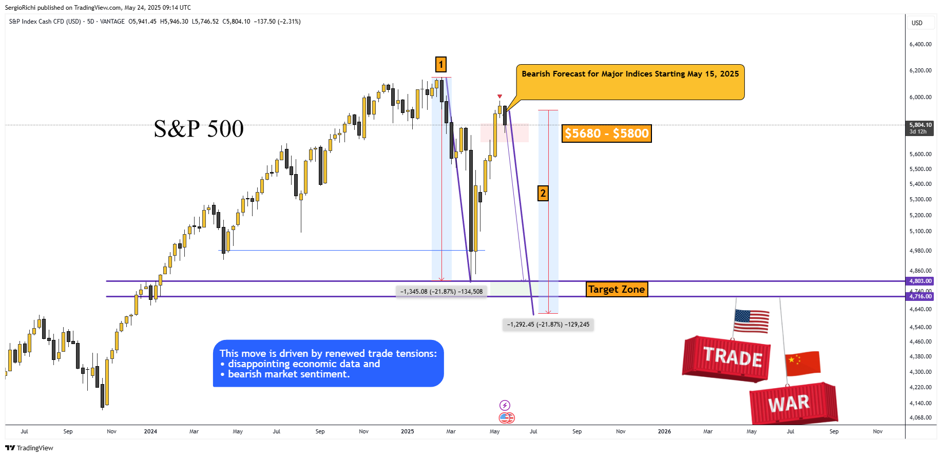 VANTAGE:SP500 Chart Image by SergioRichi