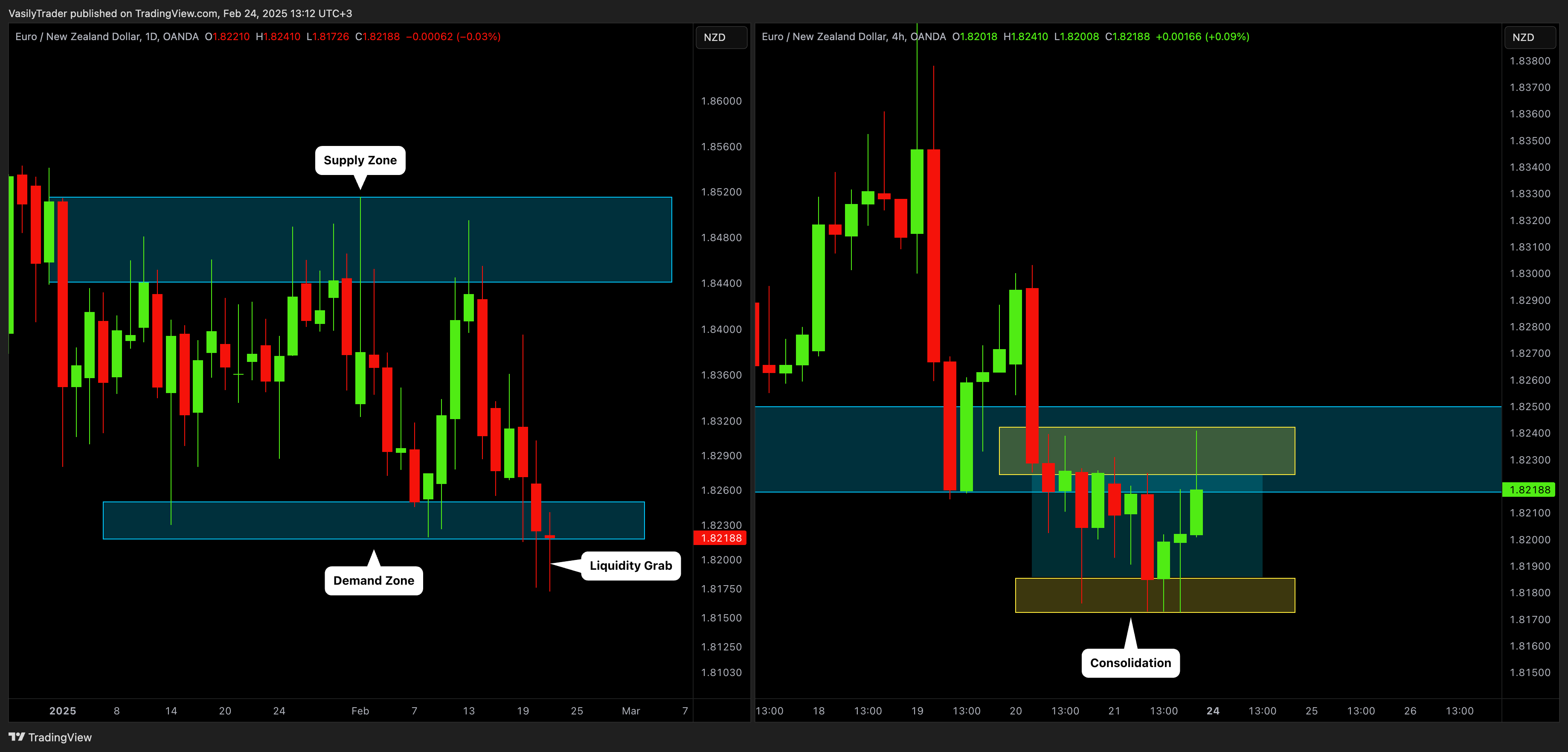 OANDA:EURNZD Chart Image by VasilyTrader
