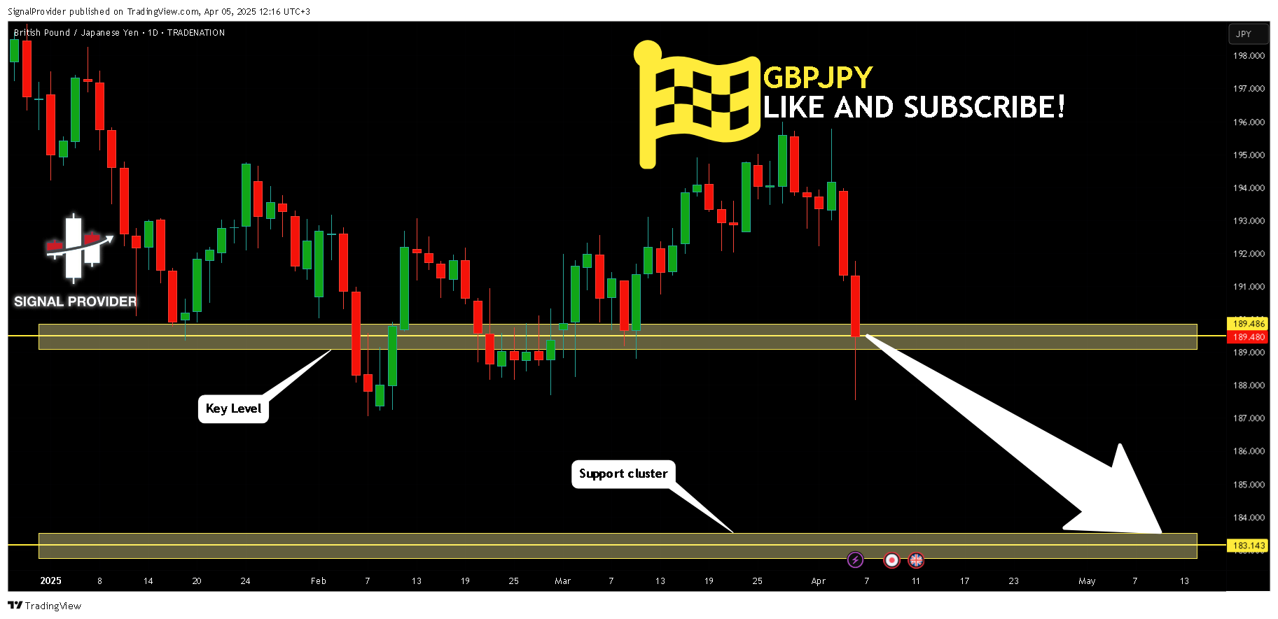 TRADENATION:GBPJPY Chart Image by SignalProvider
