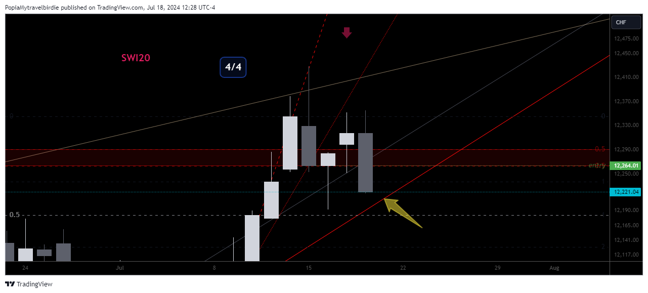 EIGHTCAP:SWI20 Chart Image by PopiaMytravelbirdie