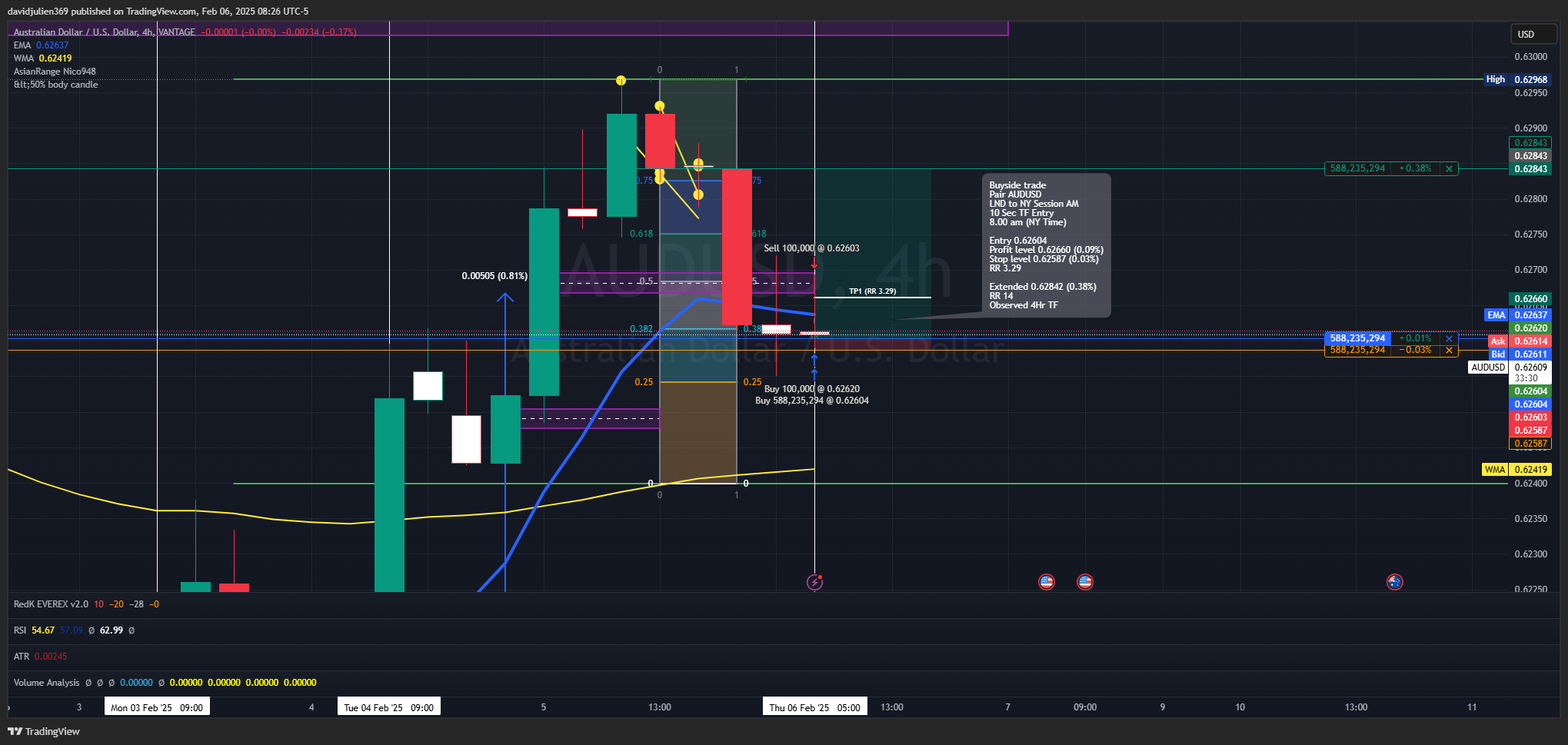 VANTAGE:AUDUSD Chart Image by davidjulien369