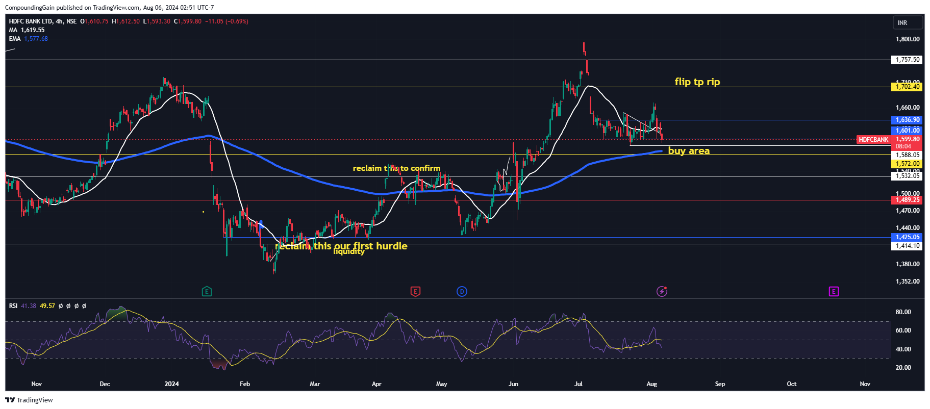 NSE:HDFCBANK Chart Image by CompoundingGain