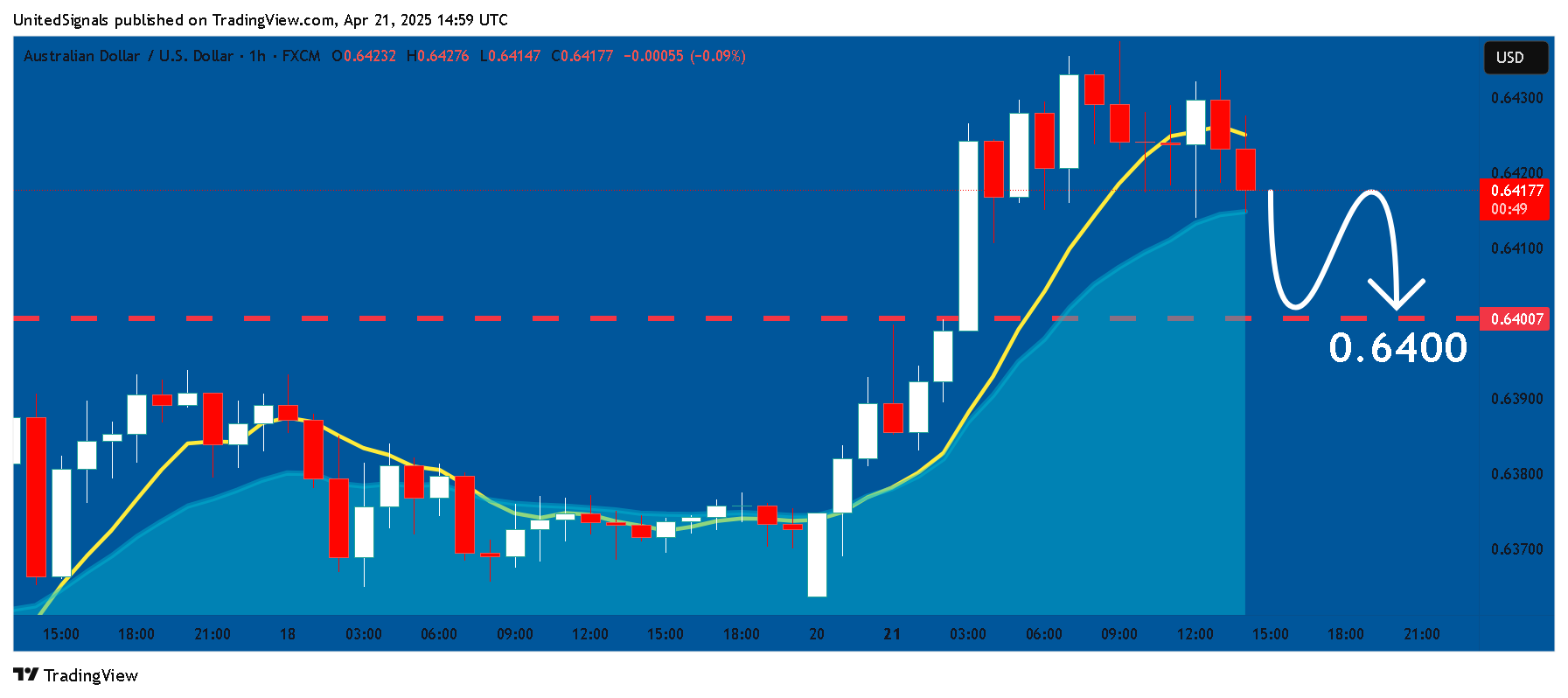 FX:AUDUSD Chart Image by UnitedSignals
