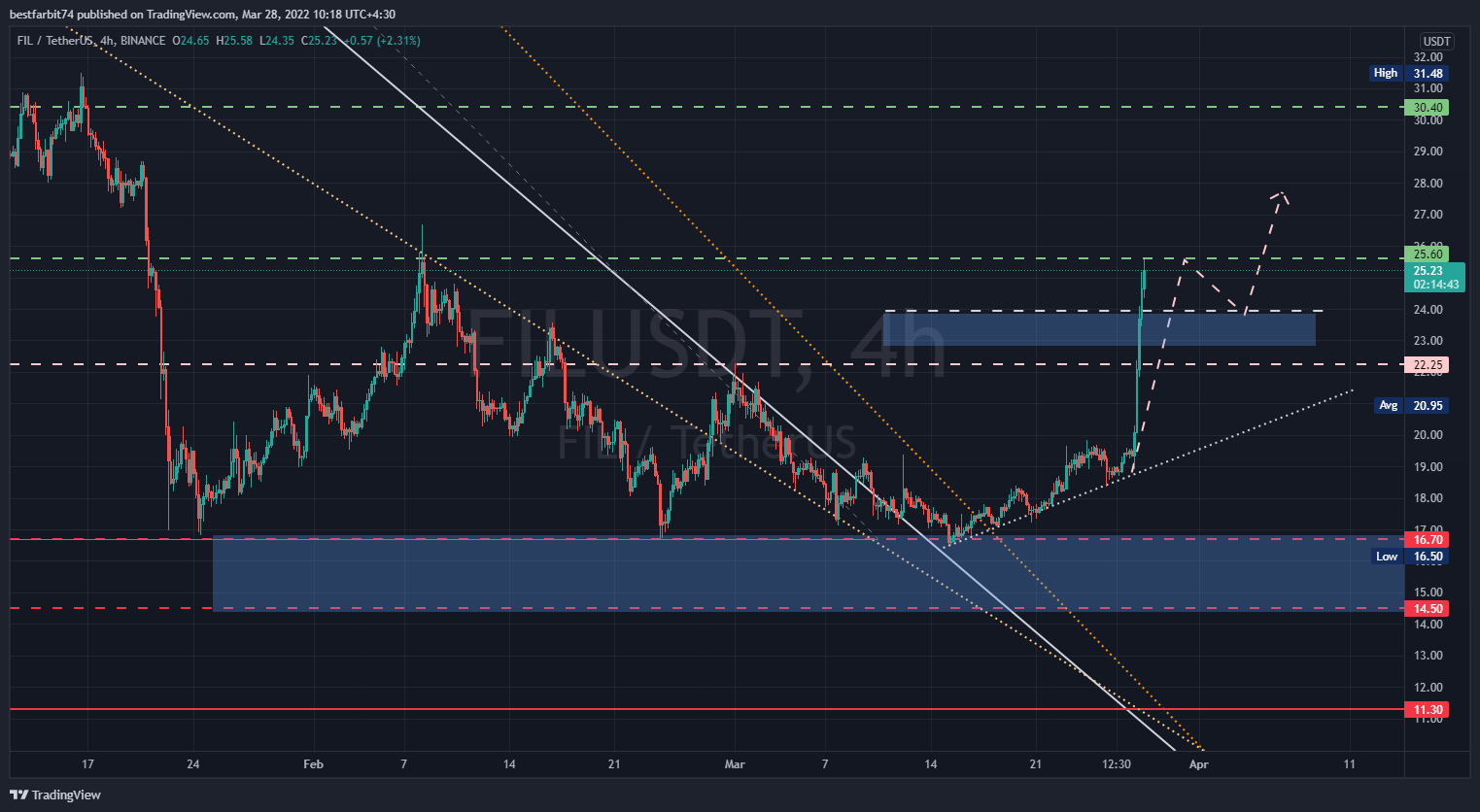 BINANCE:FILUSDT Chart Image by bestfarbit74