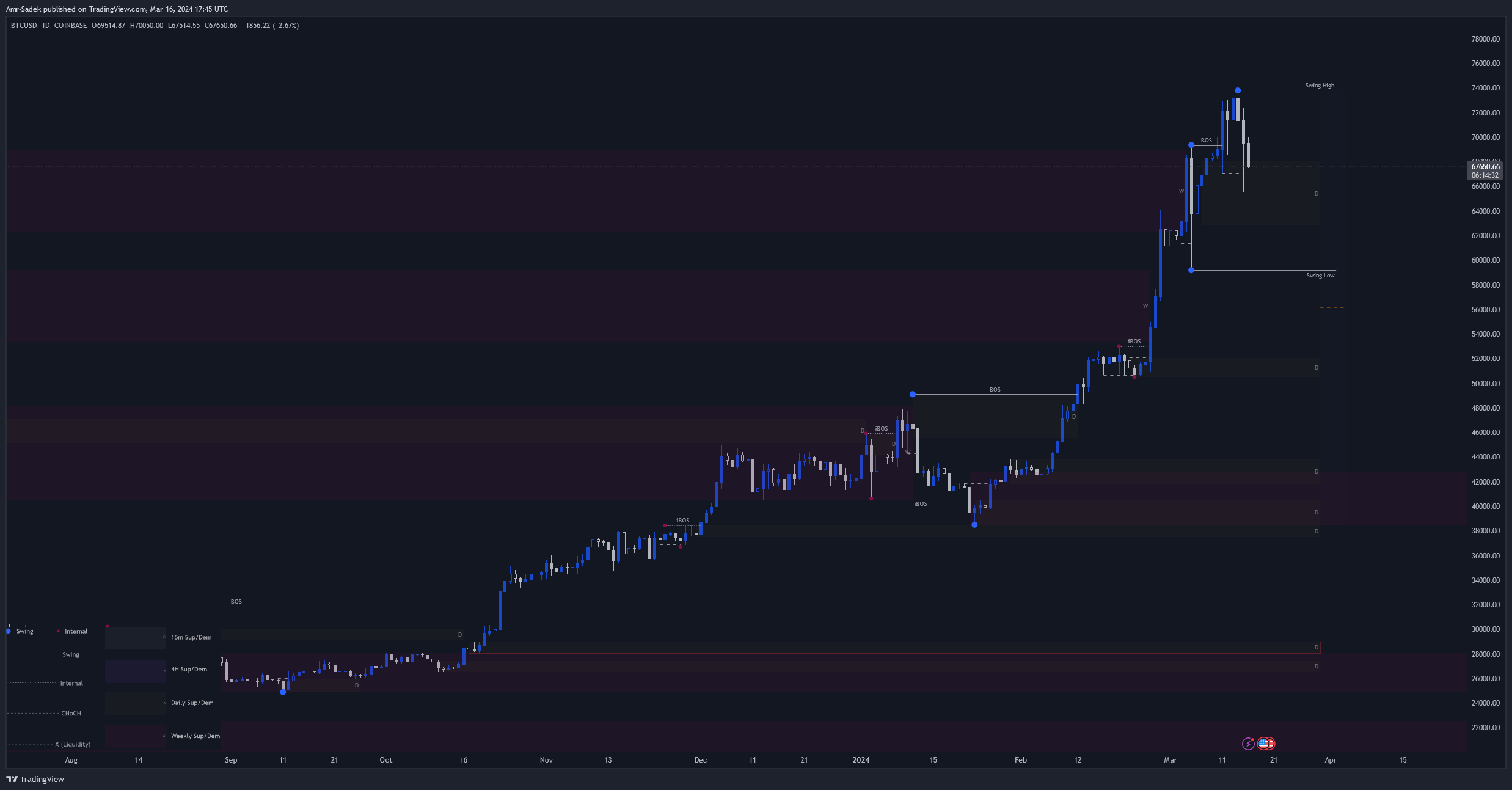 COINBASE:BTCUSD Chart Image by Amr-Sadek