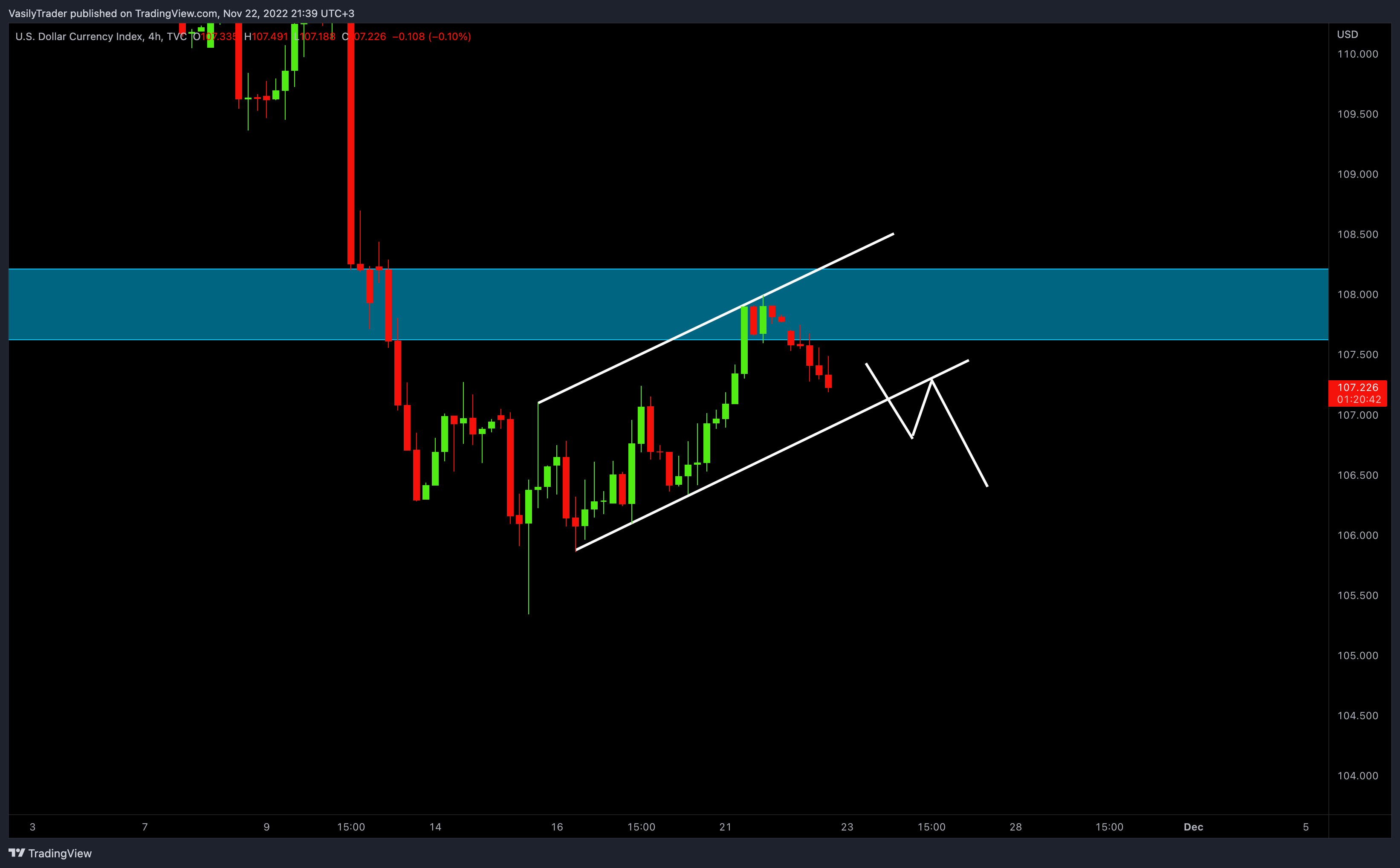 TVC:DXY Chart Image by VasilyTrader