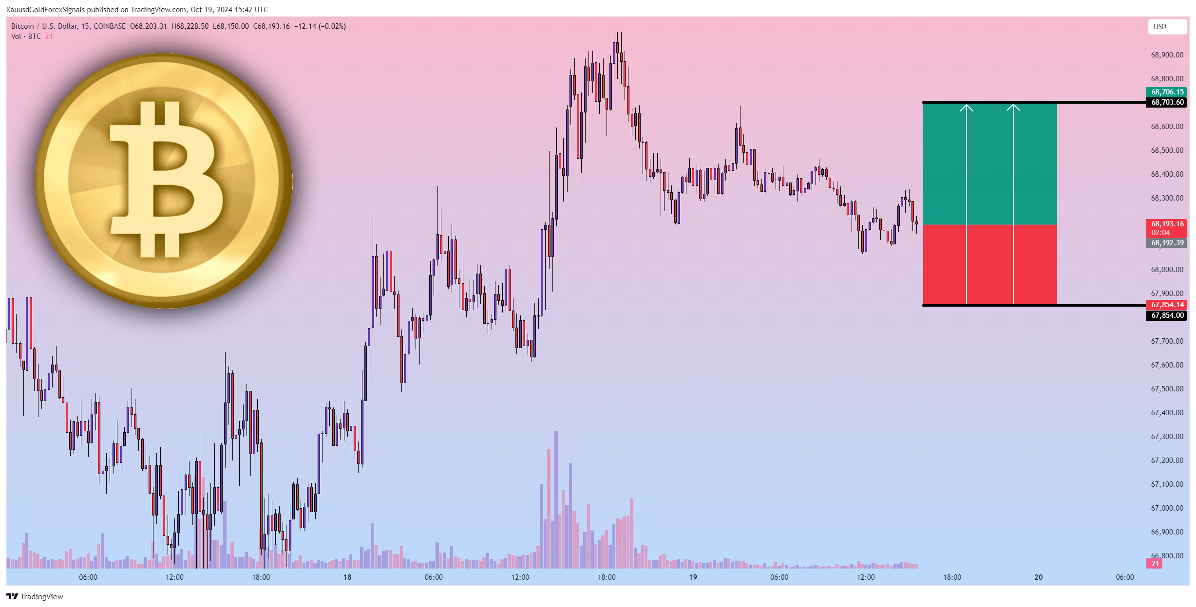 COINBASE:BTCUSD Chart Image by XauusdGoldForexSignals