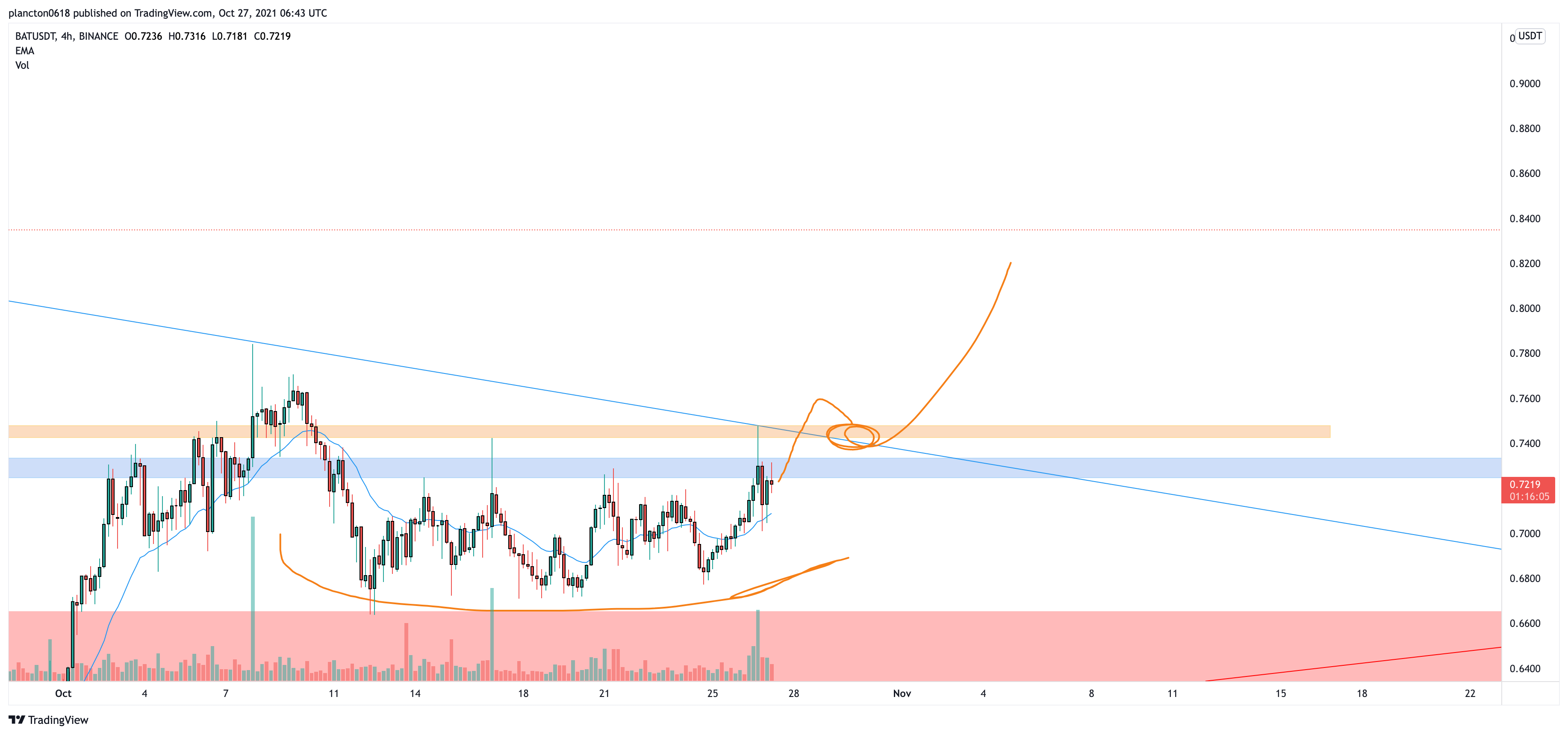 BINANCE:BATUSDT Chart Image by InkyGrip