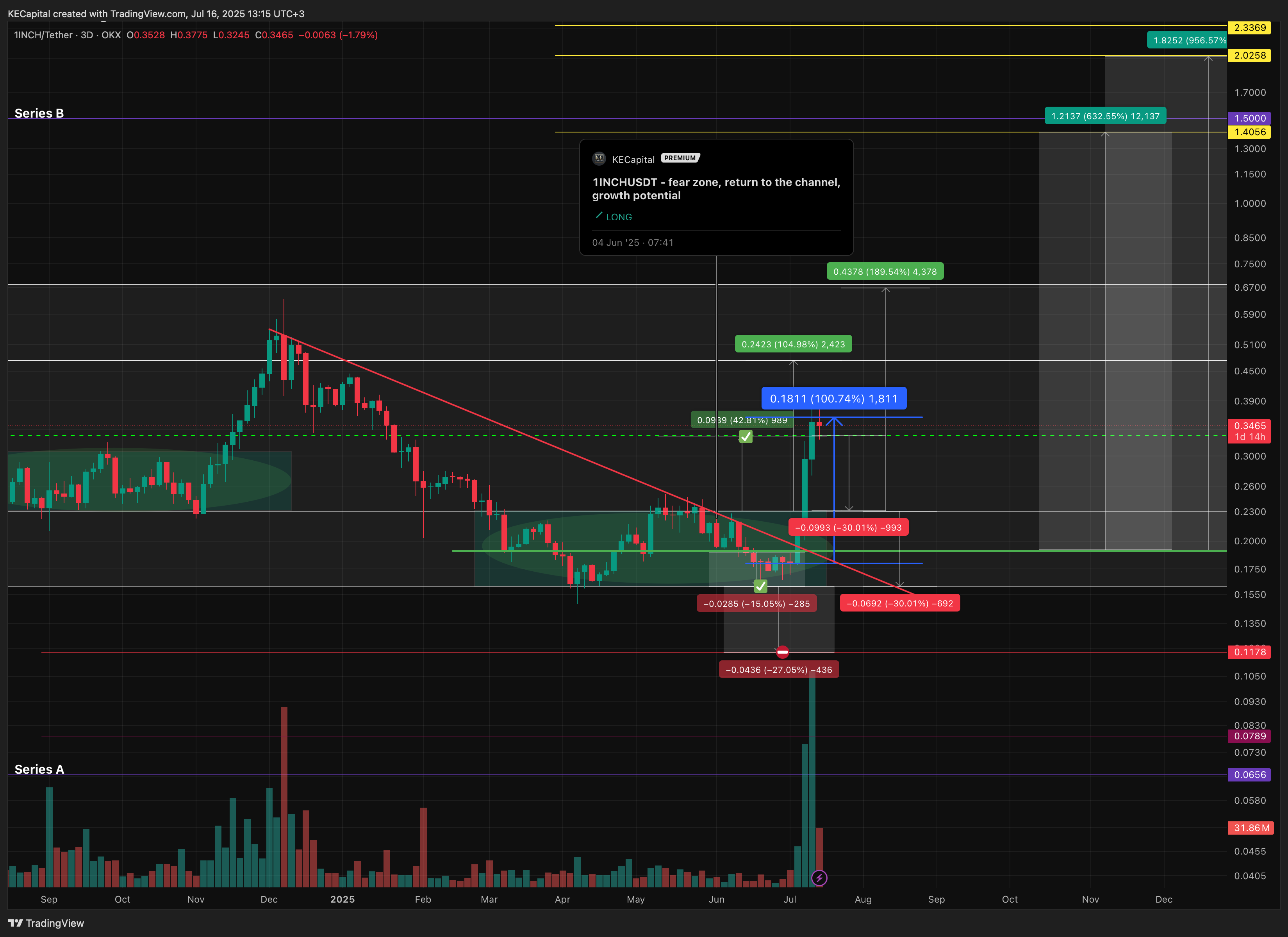 OKX:1INCHUSDT Chart Image by KECapital