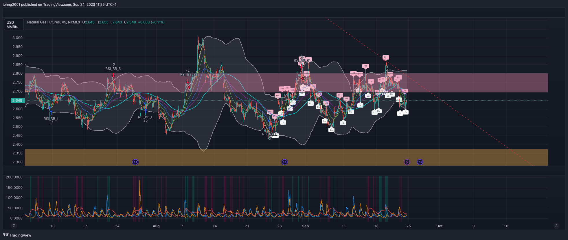 NYMEX_DL:NG1! Chart Image by johng2001