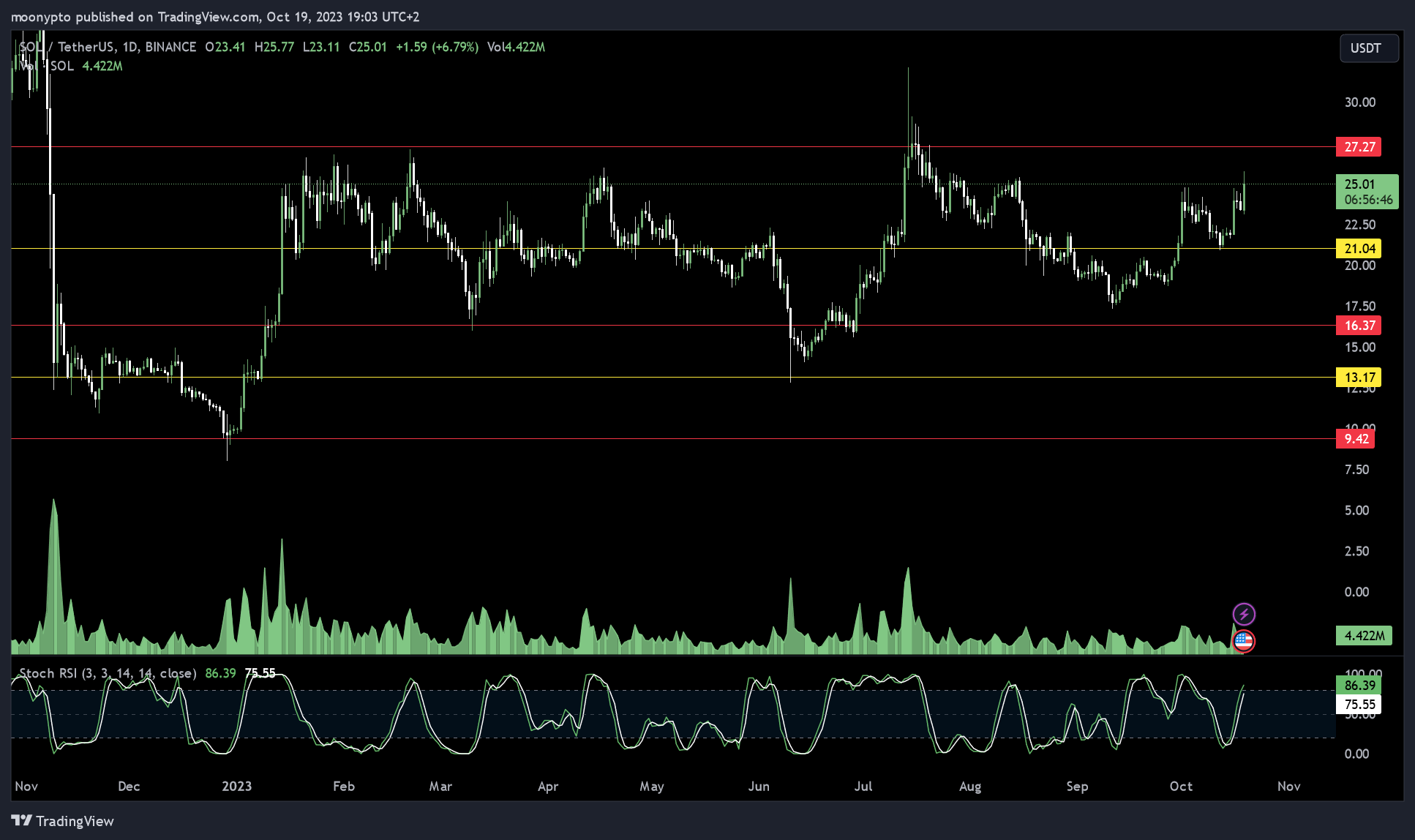 BINANCE:SOLUSDT Chart Image by moonypto