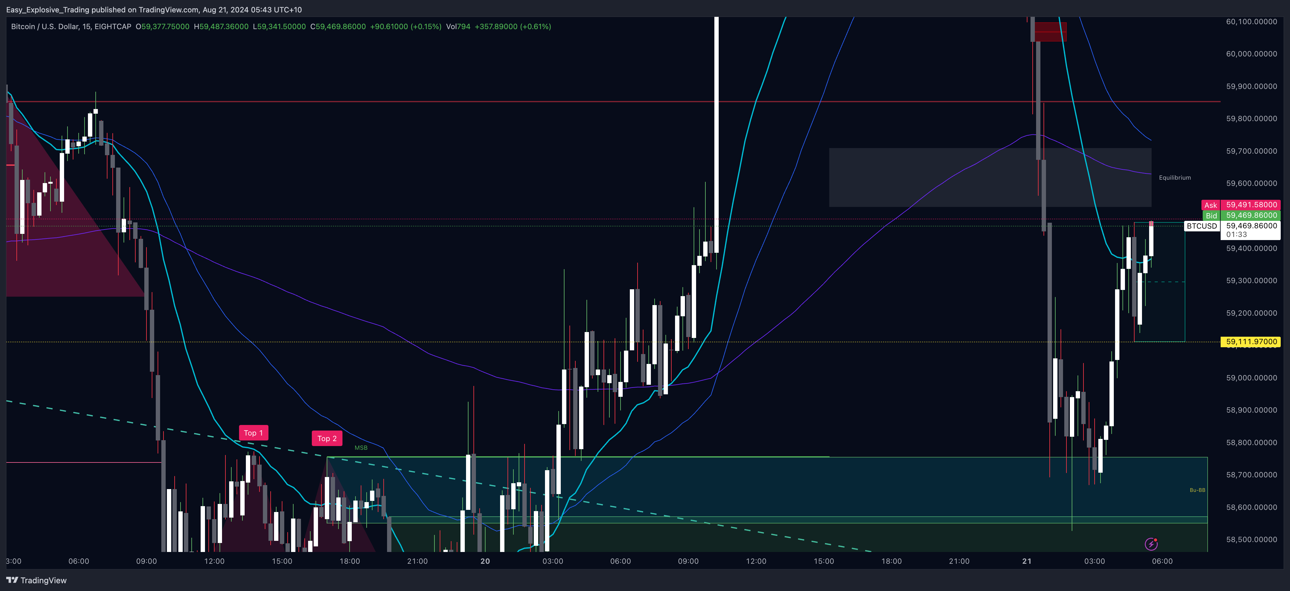 EIGHTCAP:BTCUSD Chart Image by Easy_Explosive_Trading