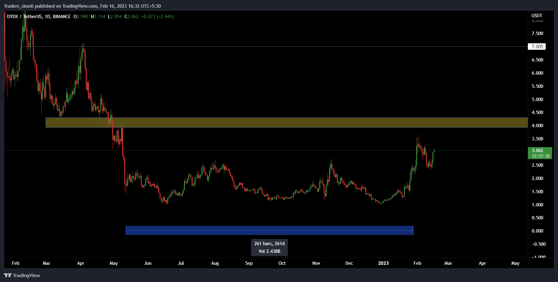 BINANCE:DYDXUSDT Chart Image by Traders_skooll