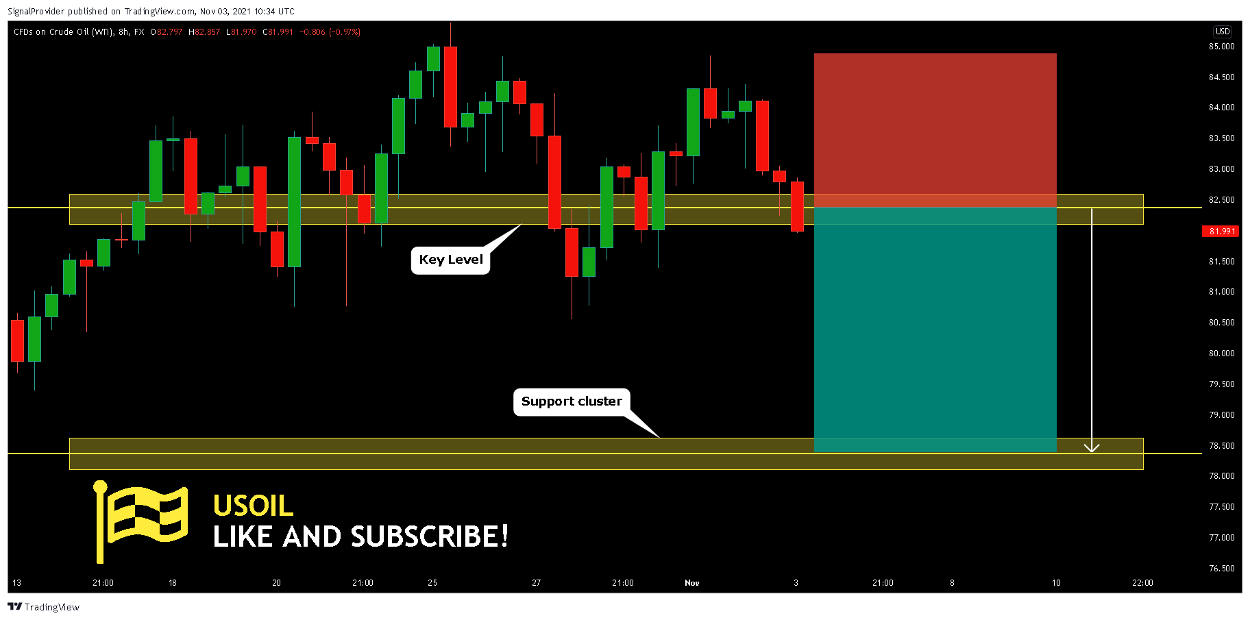 FX:USOIL Chart Image by SignalProvider