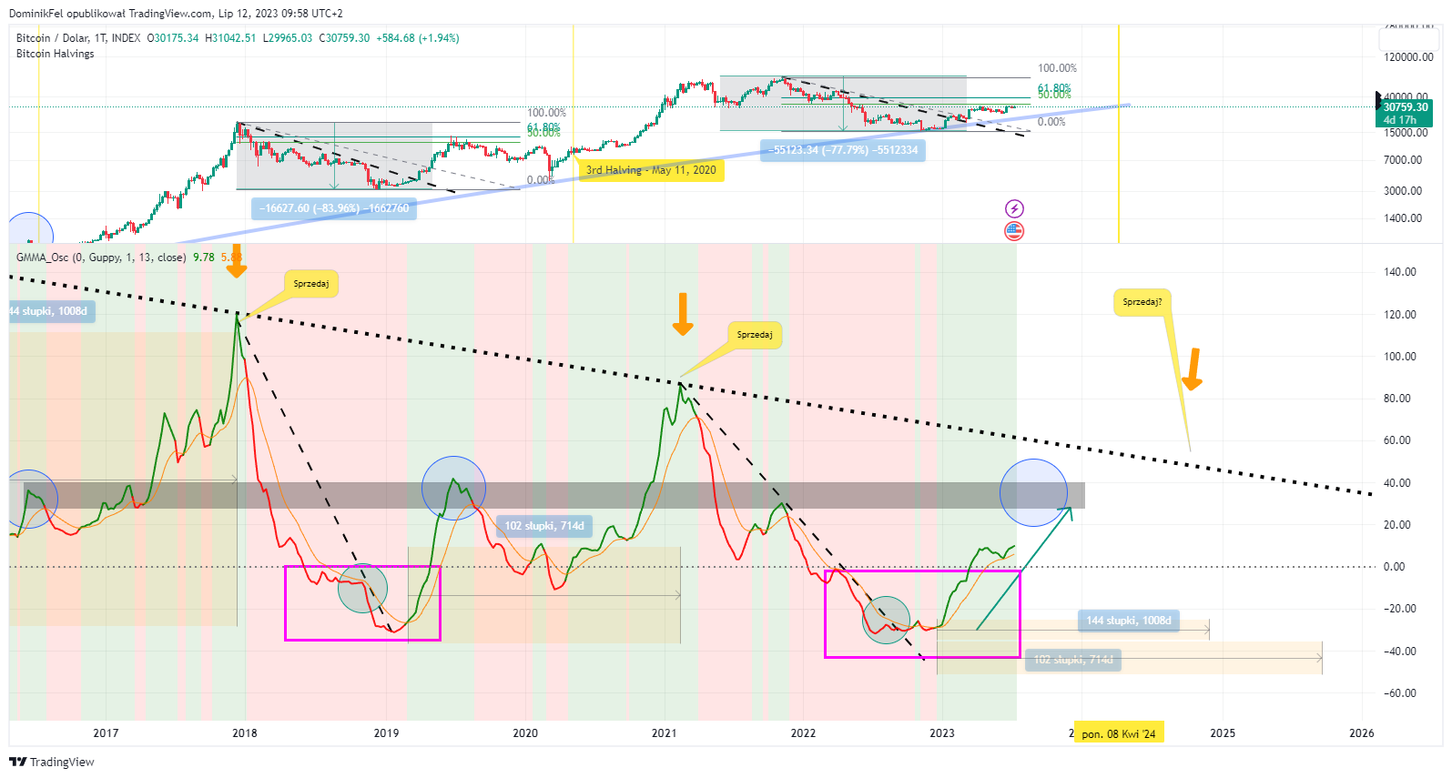 INDEX:BTCUSD Chart Image by DominikFel