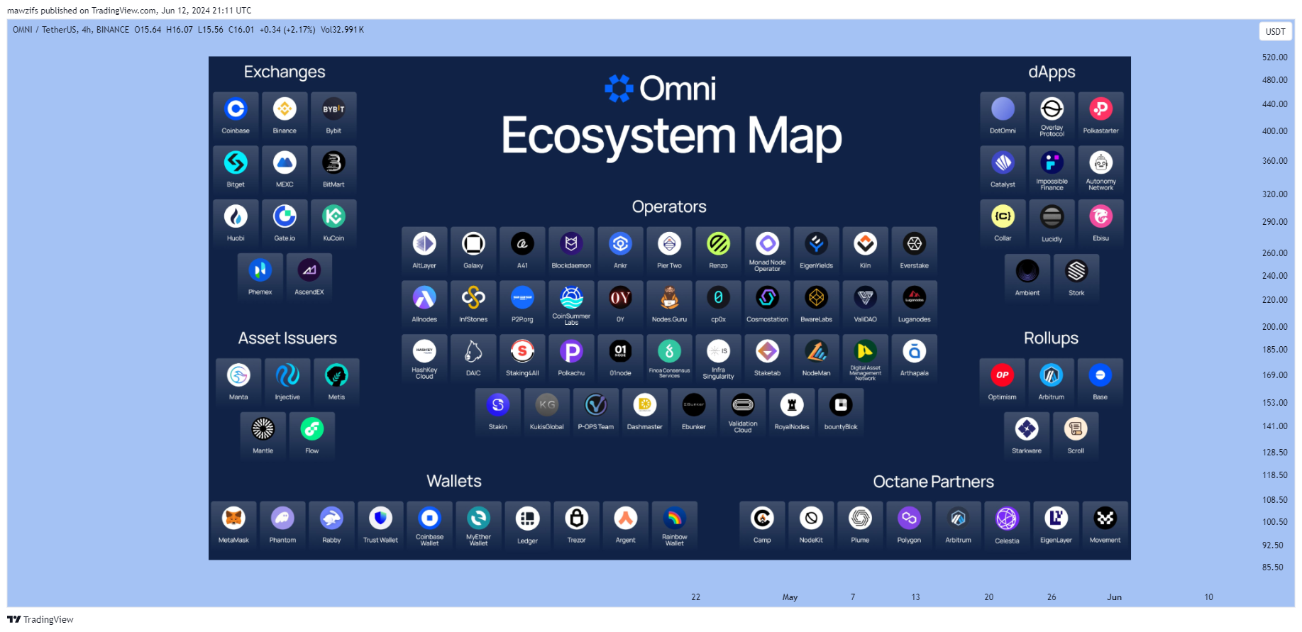 BINANCE:OMNIUSDT Chart Image by mawzifs