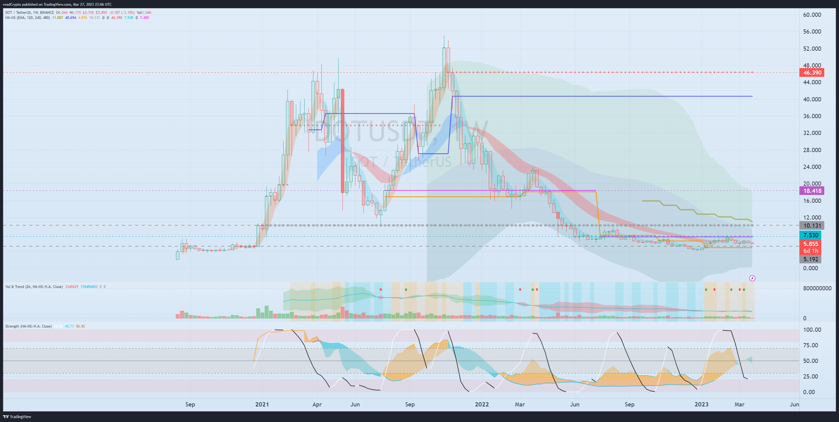 BINANCE:DOTUSDT Chart Image by readCrypto