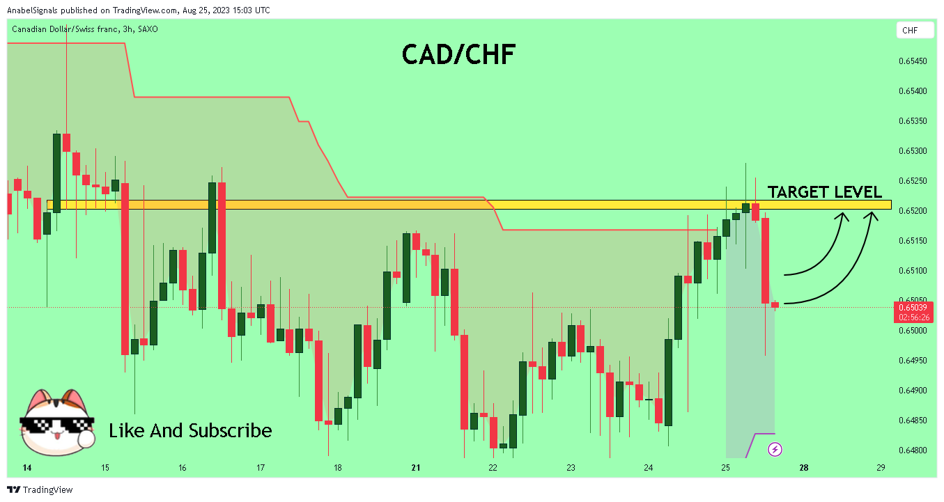 SAXO:CADCHF Chart Image by AnabelSignals