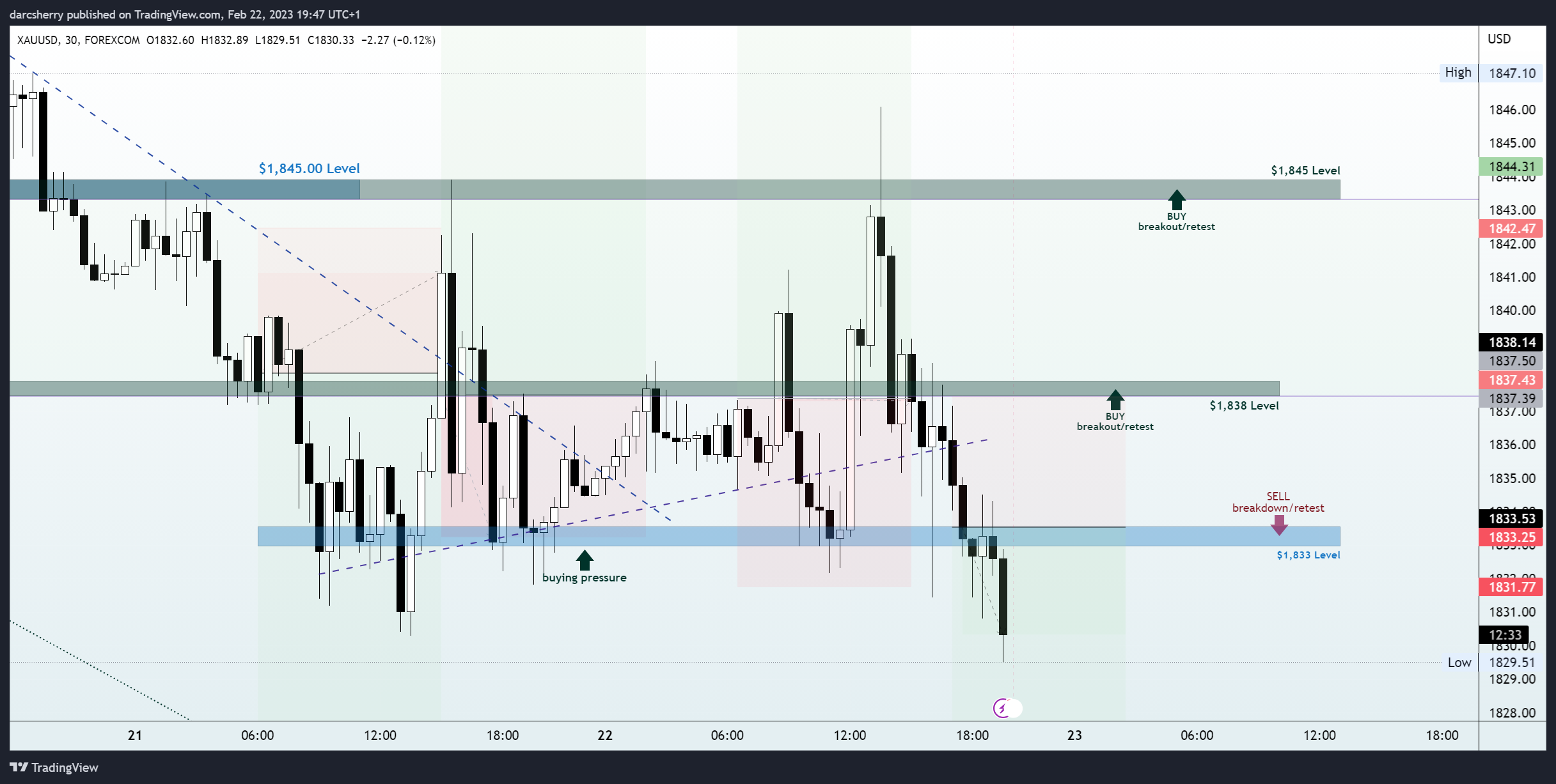 FOREXCOM:XAUUSD Chart Image by darcsherry