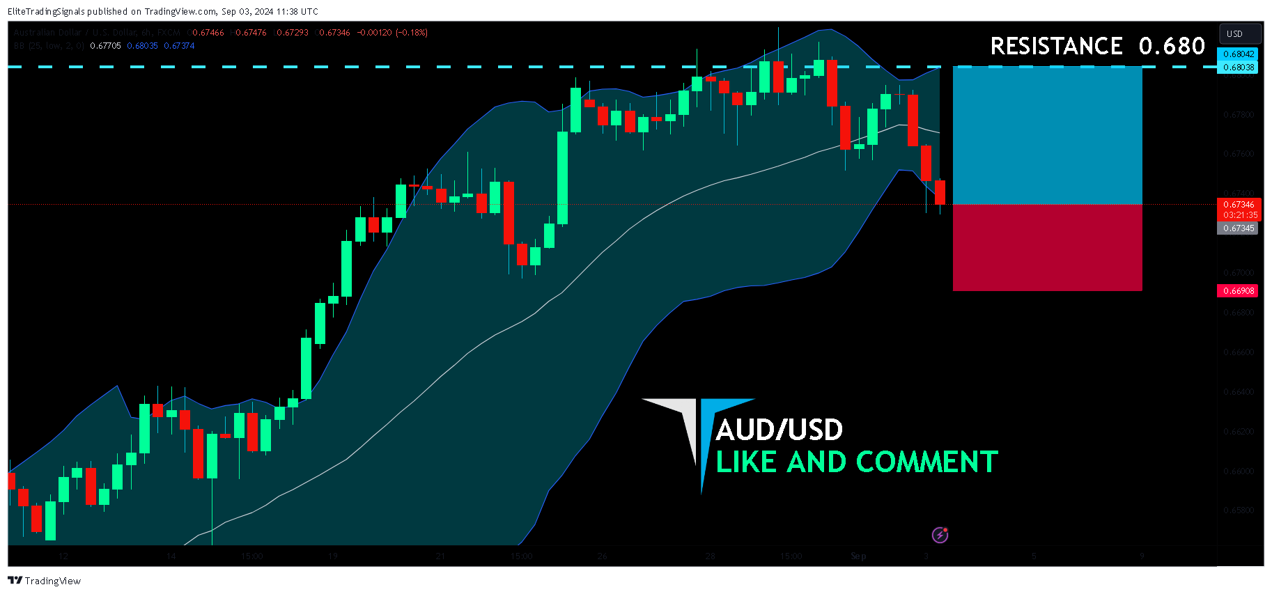 FX:AUDUSD Chart Image by EliteTradingSignals