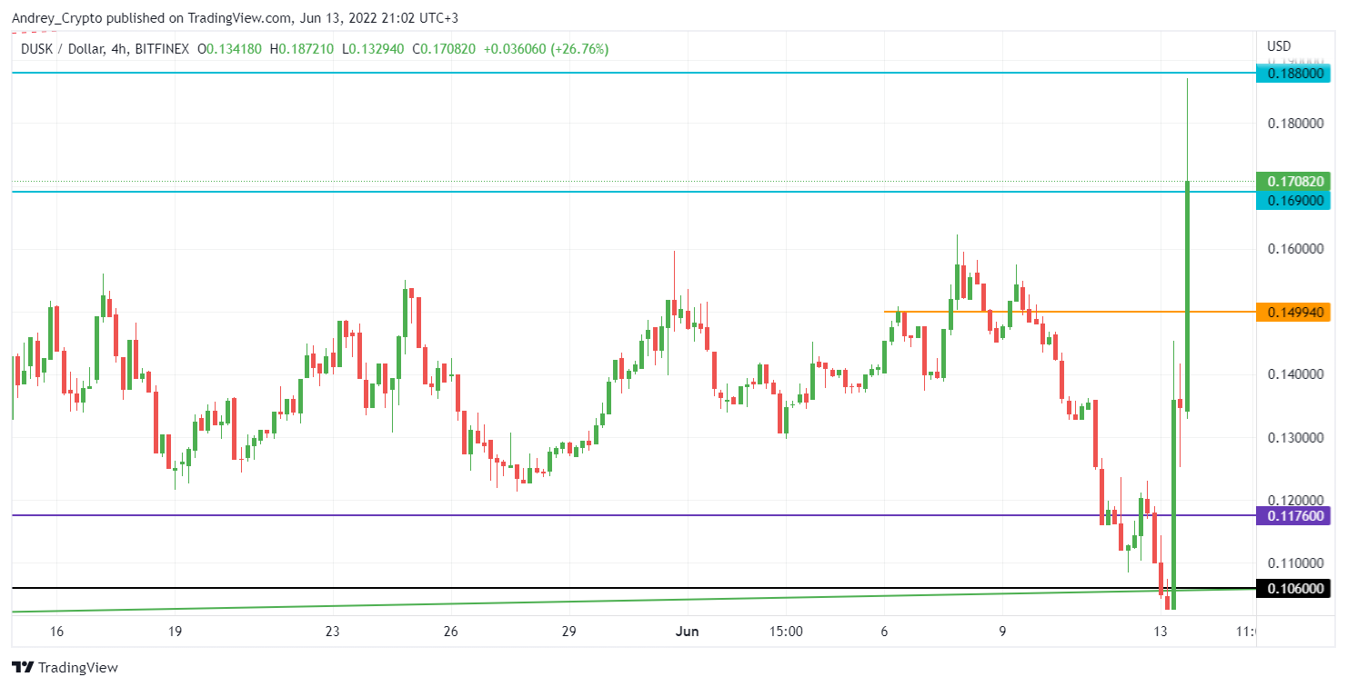 BITFINEX:DUSKUSD Chart Image by Andrey_Crypto
