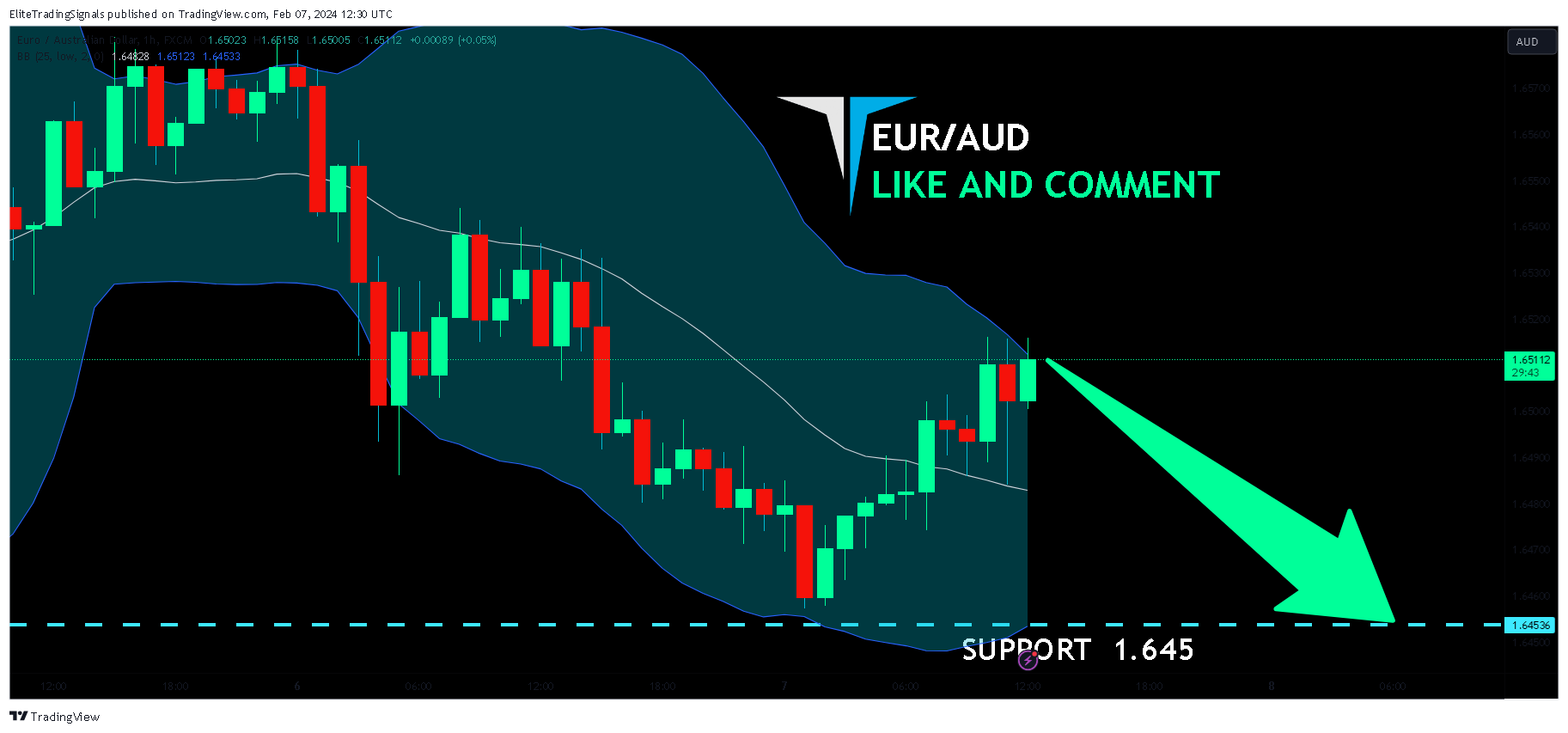 FX:EURAUD Chart Image by EliteTradingSignals