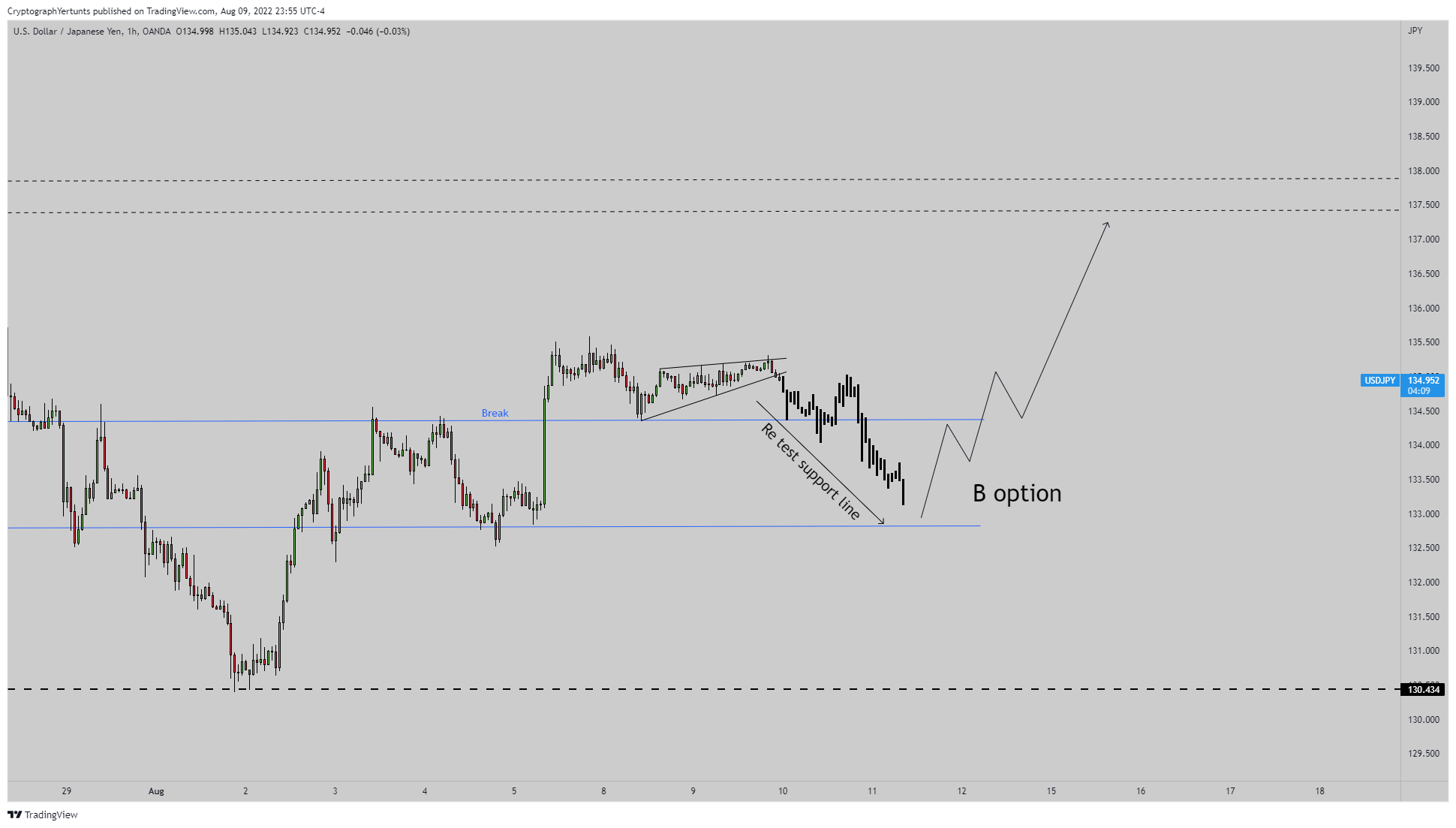 OANDA:USDJPY Chart Image by YertuntsTrader