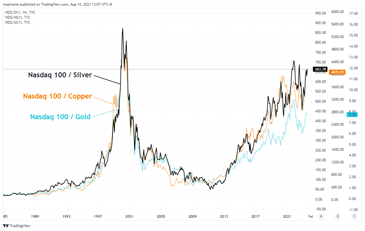 TVC:NDQ/COMEX:SI1! Chart Image by inspirante