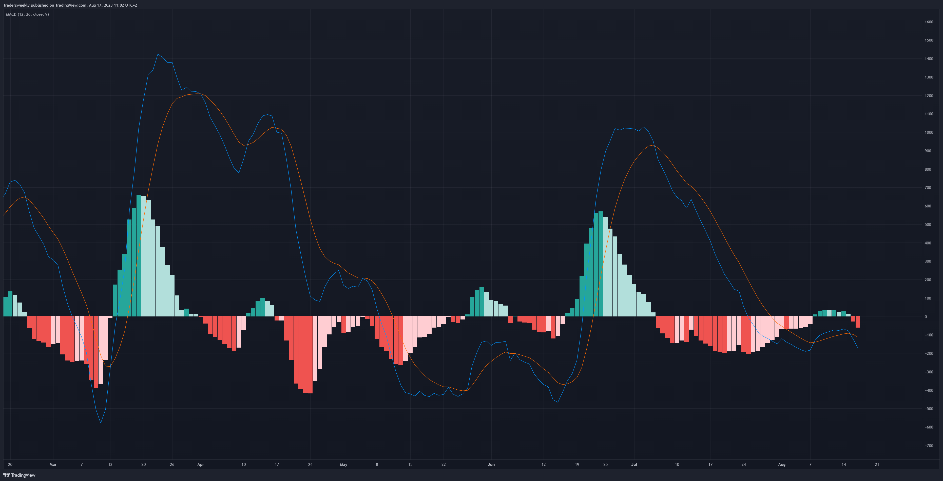 BITSTAMP:BTCUSD Chart Image by Tradersweekly