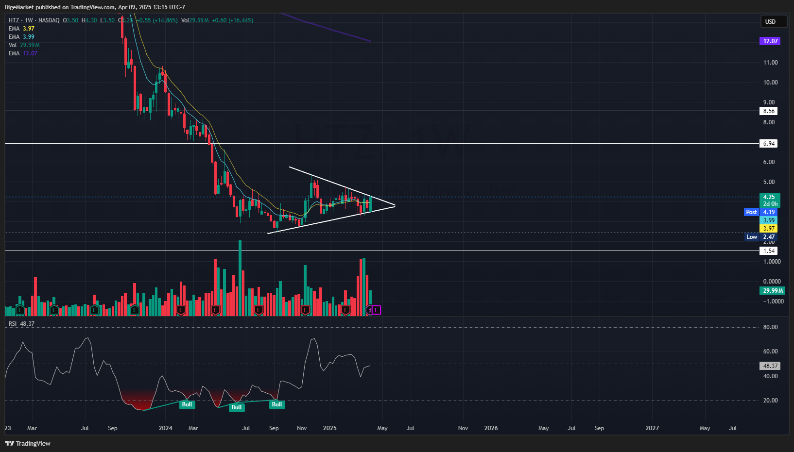 BATS:HTZ Chart Image by BigeMarket