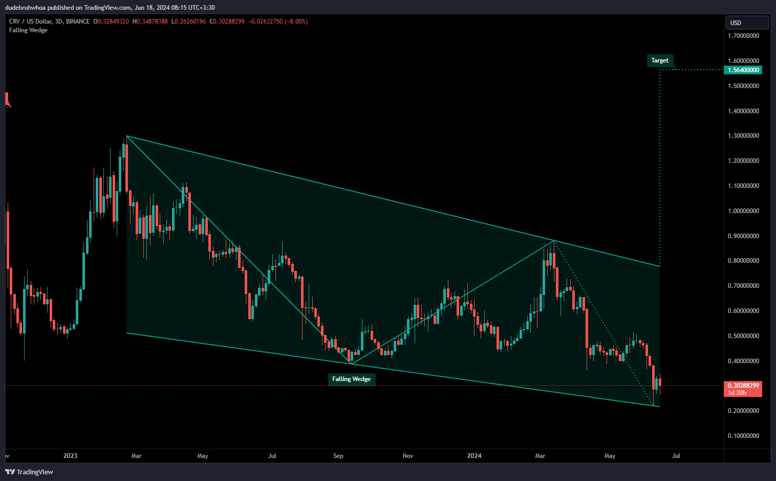 BINANCE:CRVUSD Chart Image by dudebruhwhoa