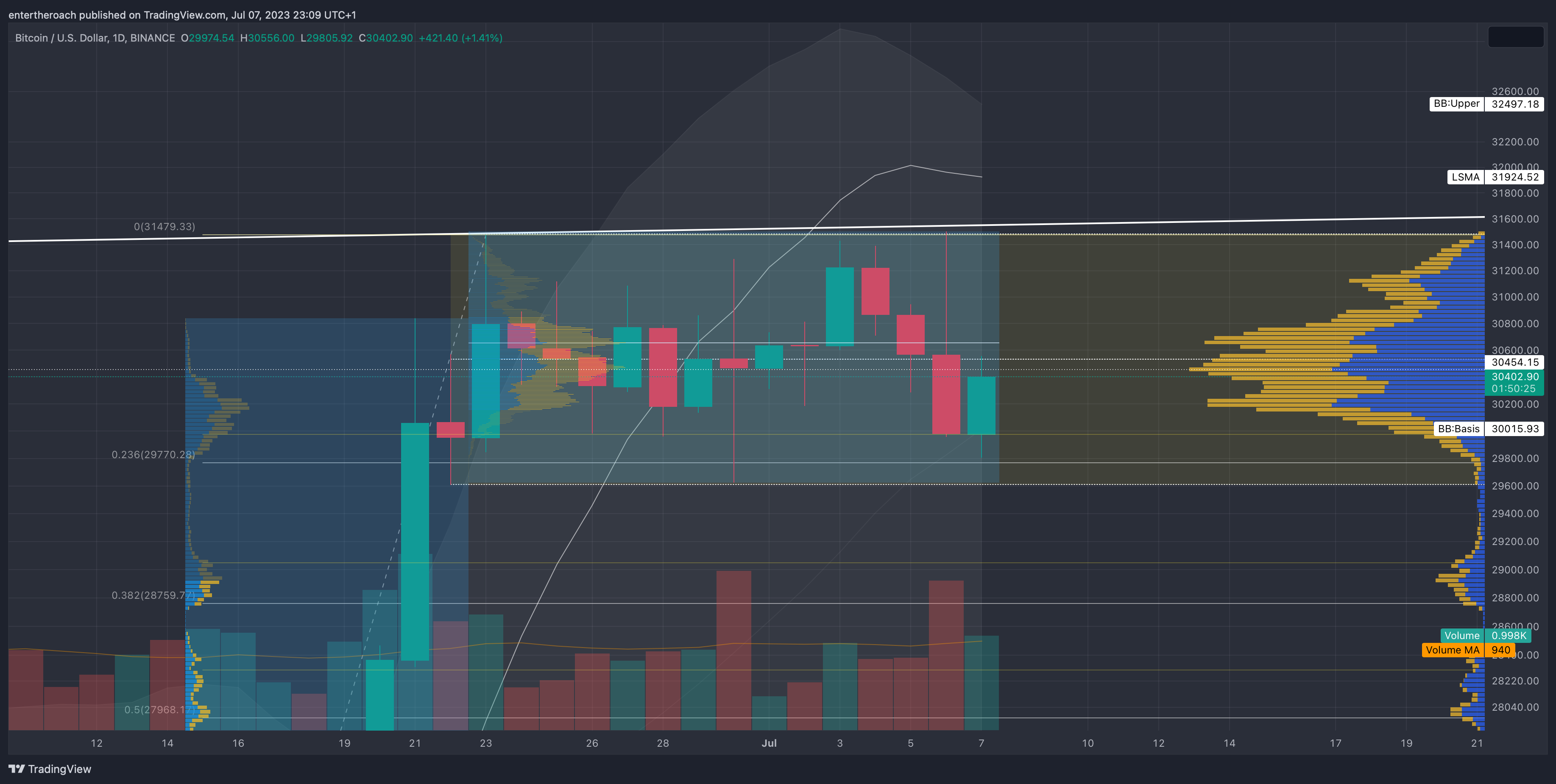 BINANCE:BTCUSD Chart Image by TradingThroughTheLens