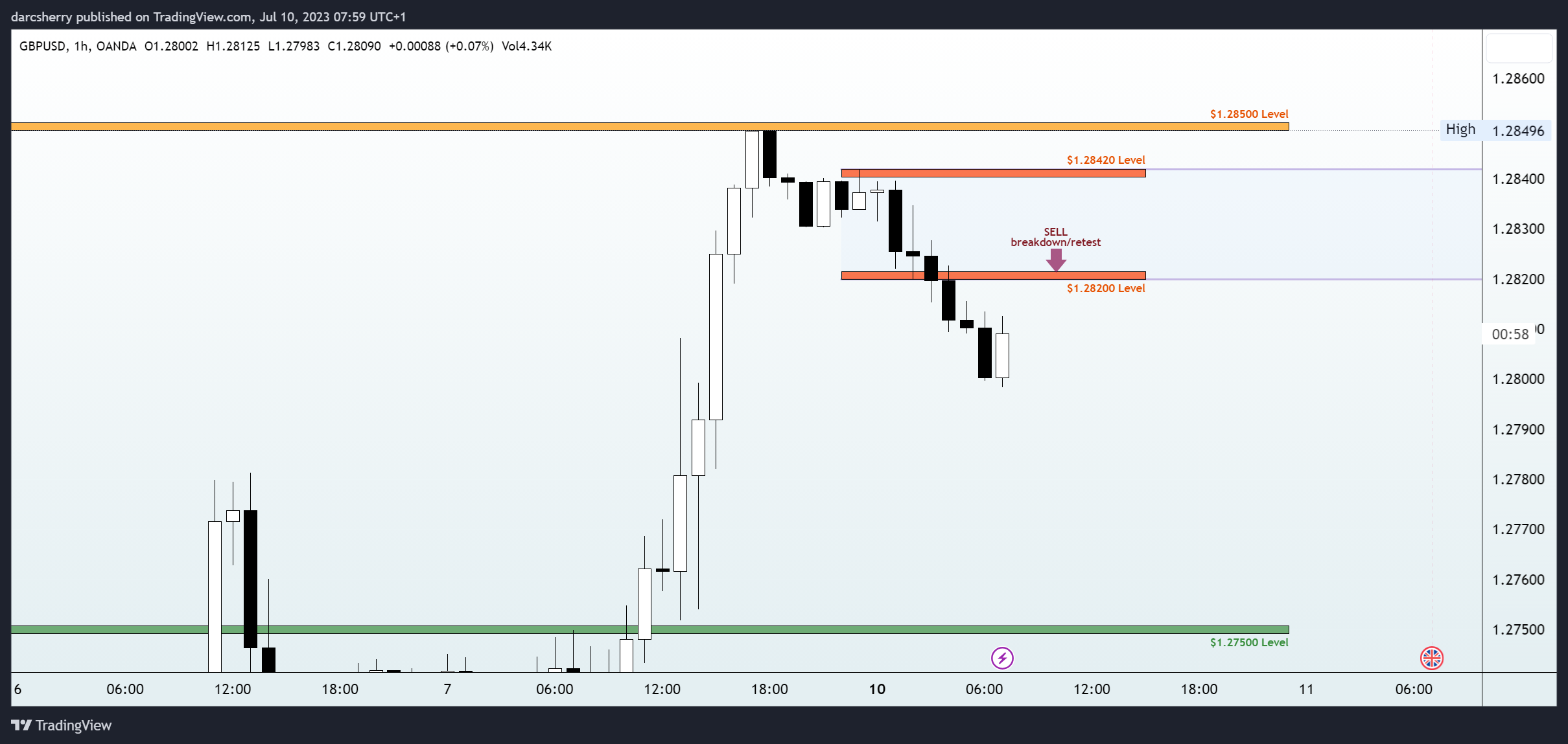 OANDA:GBPUSD Chart Image by darcsherry