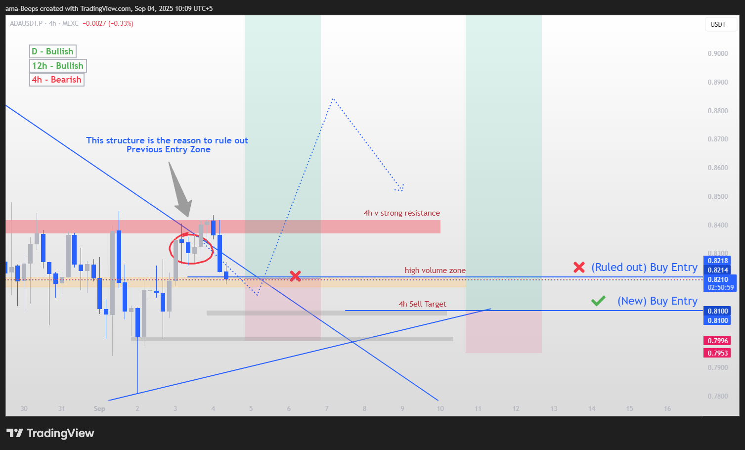 MEXC:ADAUSDT.P Chart Image by ama-Beeps