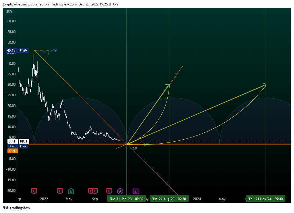 NASDAQ:RIOT Chart Image by CryptoWhether