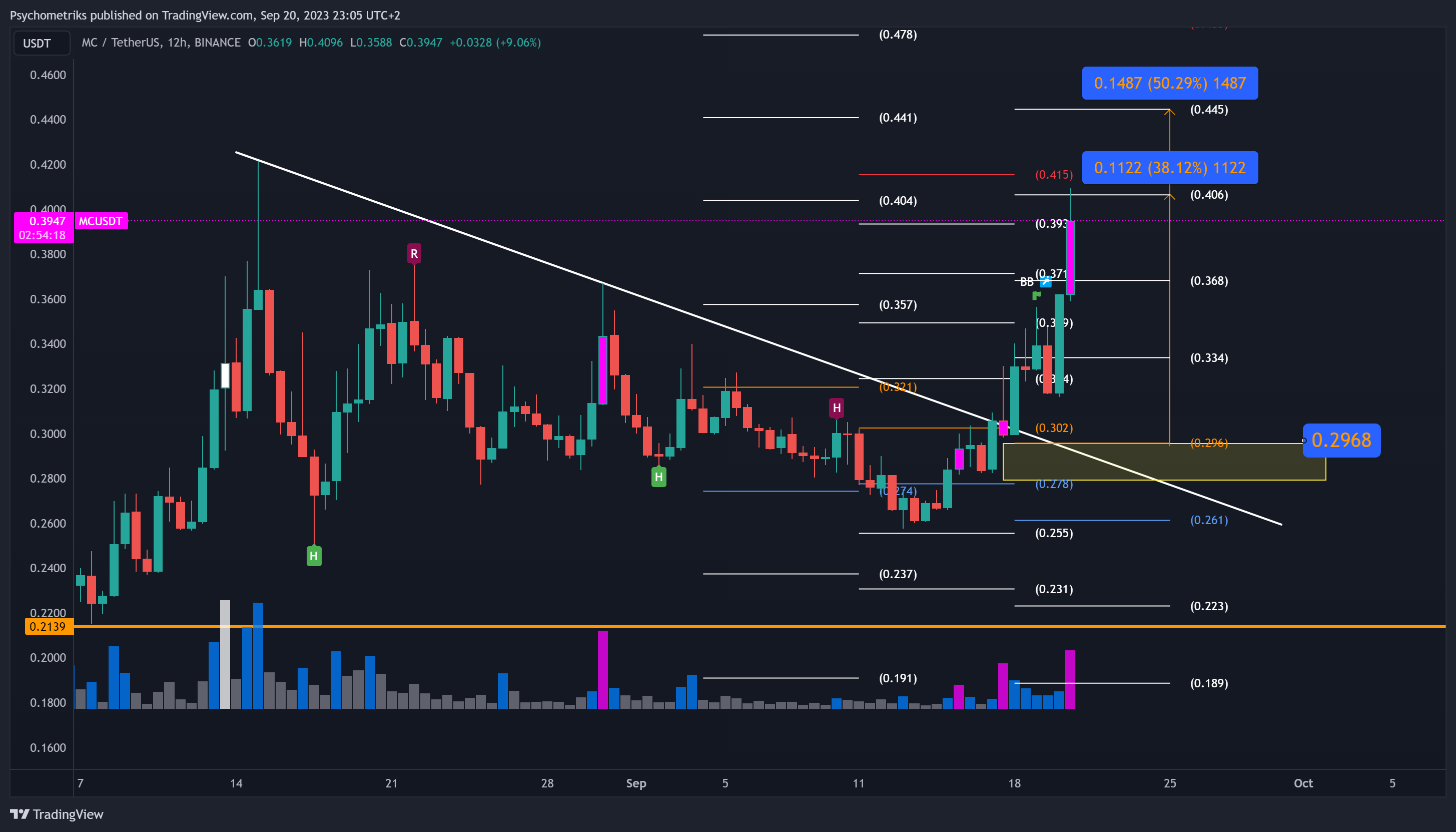 BINANCE:MCUSDT Chart Image by Psychometriks