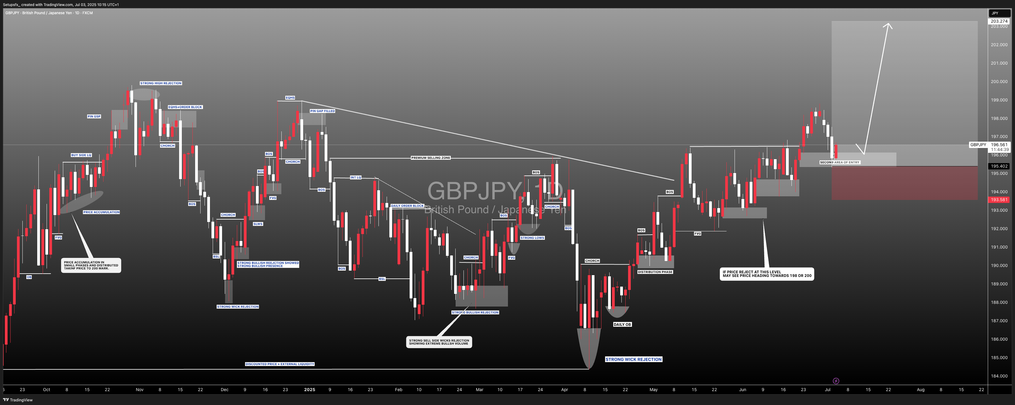 FX:GBPJPY Chart Image by Setupsfx_