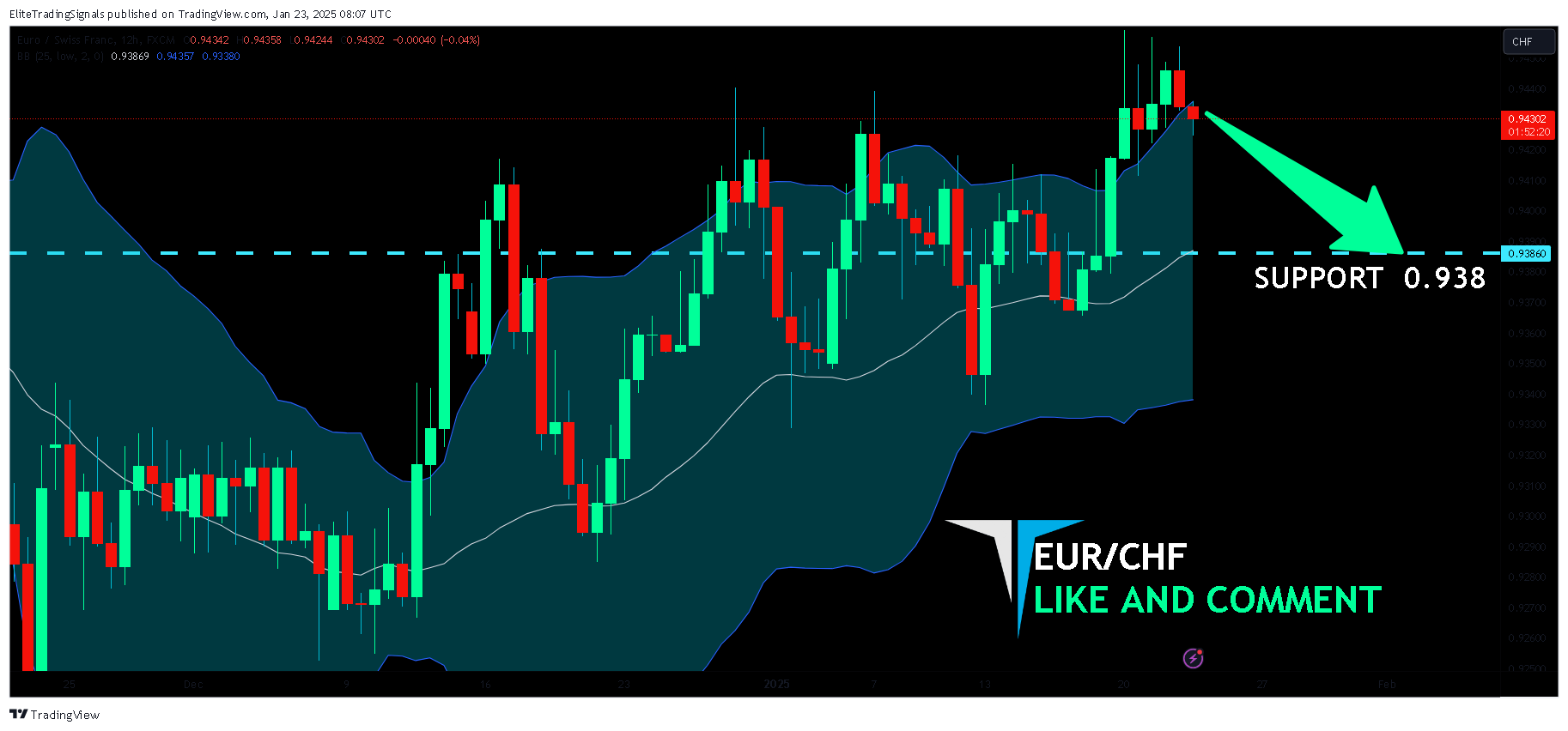FX:EURCHF Chart Image by EliteTradingSignals
